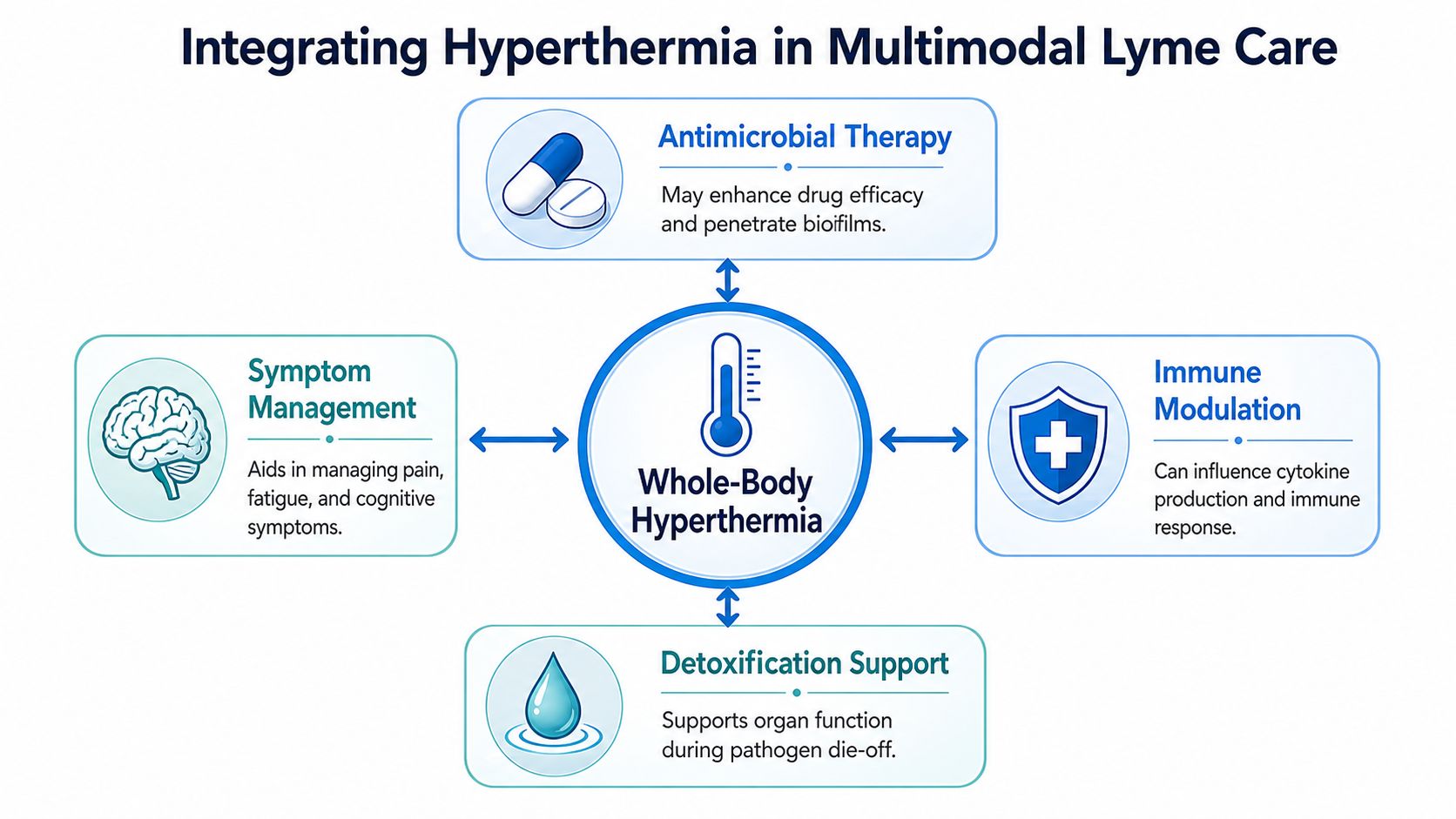 A diagram illustrating the integration of whole-body hyperthermia into multimodal Lyme disease treatment and care strategies.