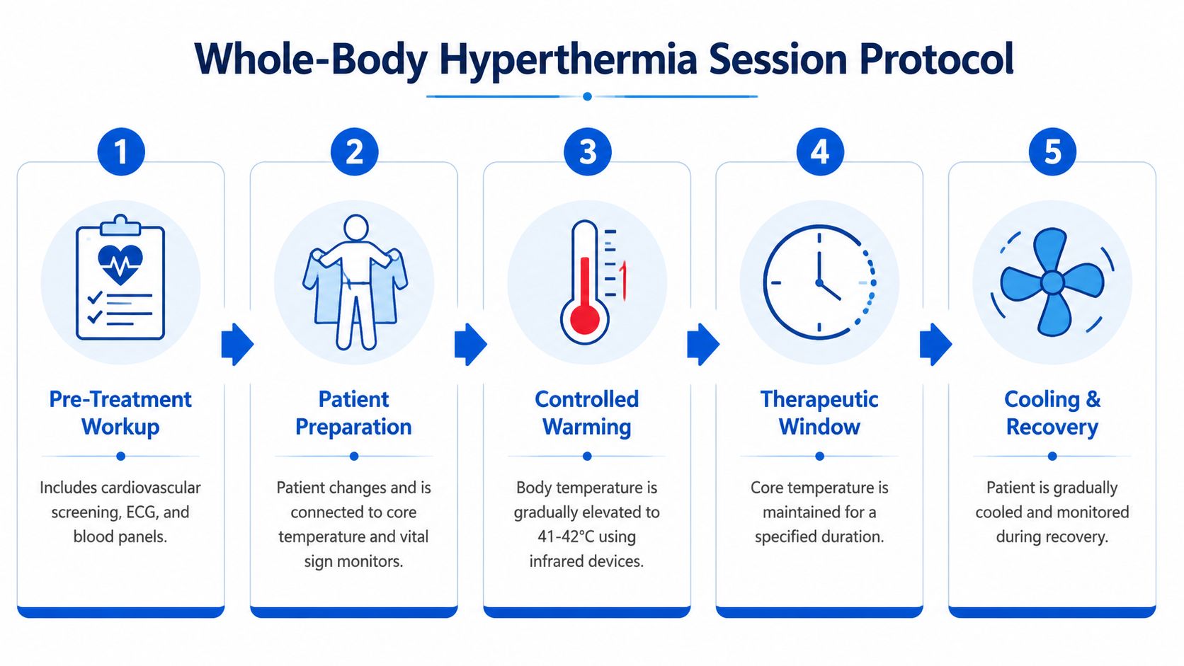 A five-step infographic showing the protocol for a whole-body hyperthermia treatment session for clinical use.