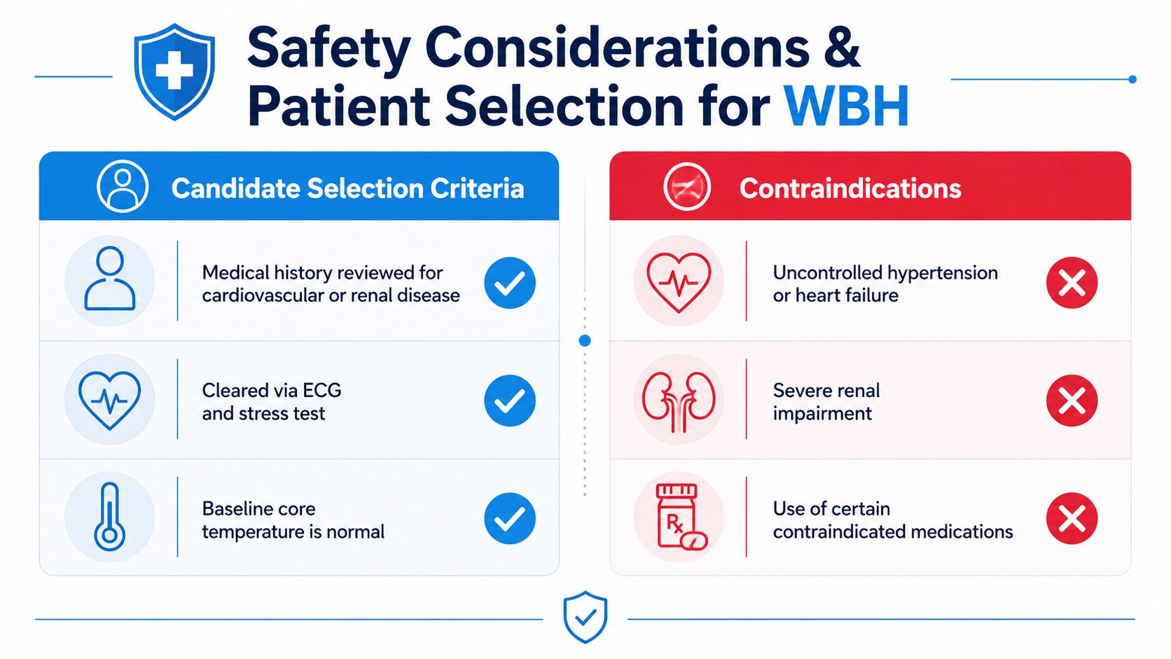 A safety information infographic detailing patient selection criteria and medical contraindications for Whole Body Hyperthermia treatment.