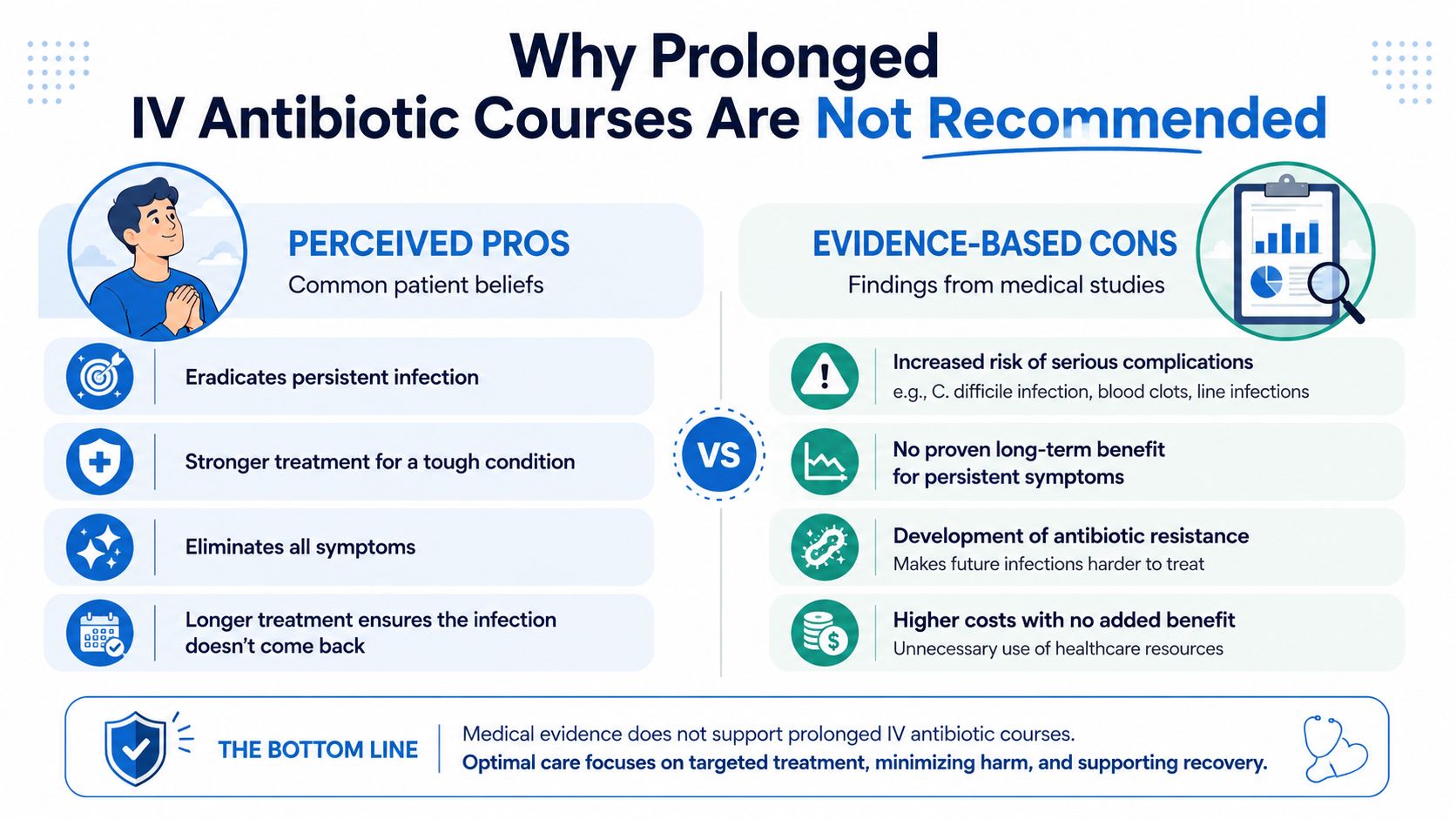 An infographic detailing why prolonged intravenous antibiotic courses are not recommended, comparing patient beliefs versus medical evidence.