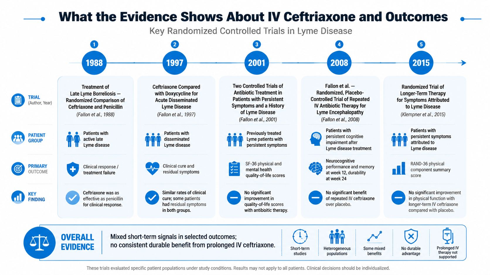 A timeline infographic detailing five key randomized controlled clinical trials investigating intravenous ceftriaxone for Lyme disease.