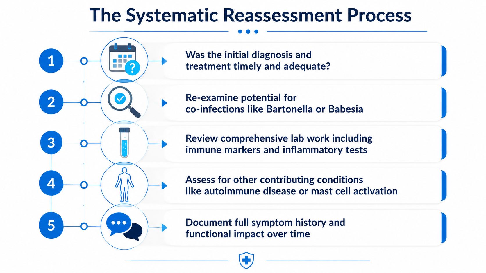 A five-step infographic illustrating a systematic reassessment process for diagnosing and treating chronic illness and infections.