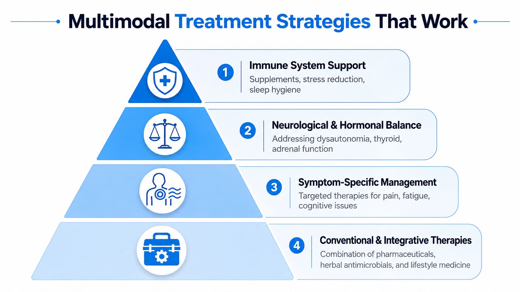 A four-level pyramid infographic illustrating a multimodal treatment strategy approach for managing complex chronic health conditions.