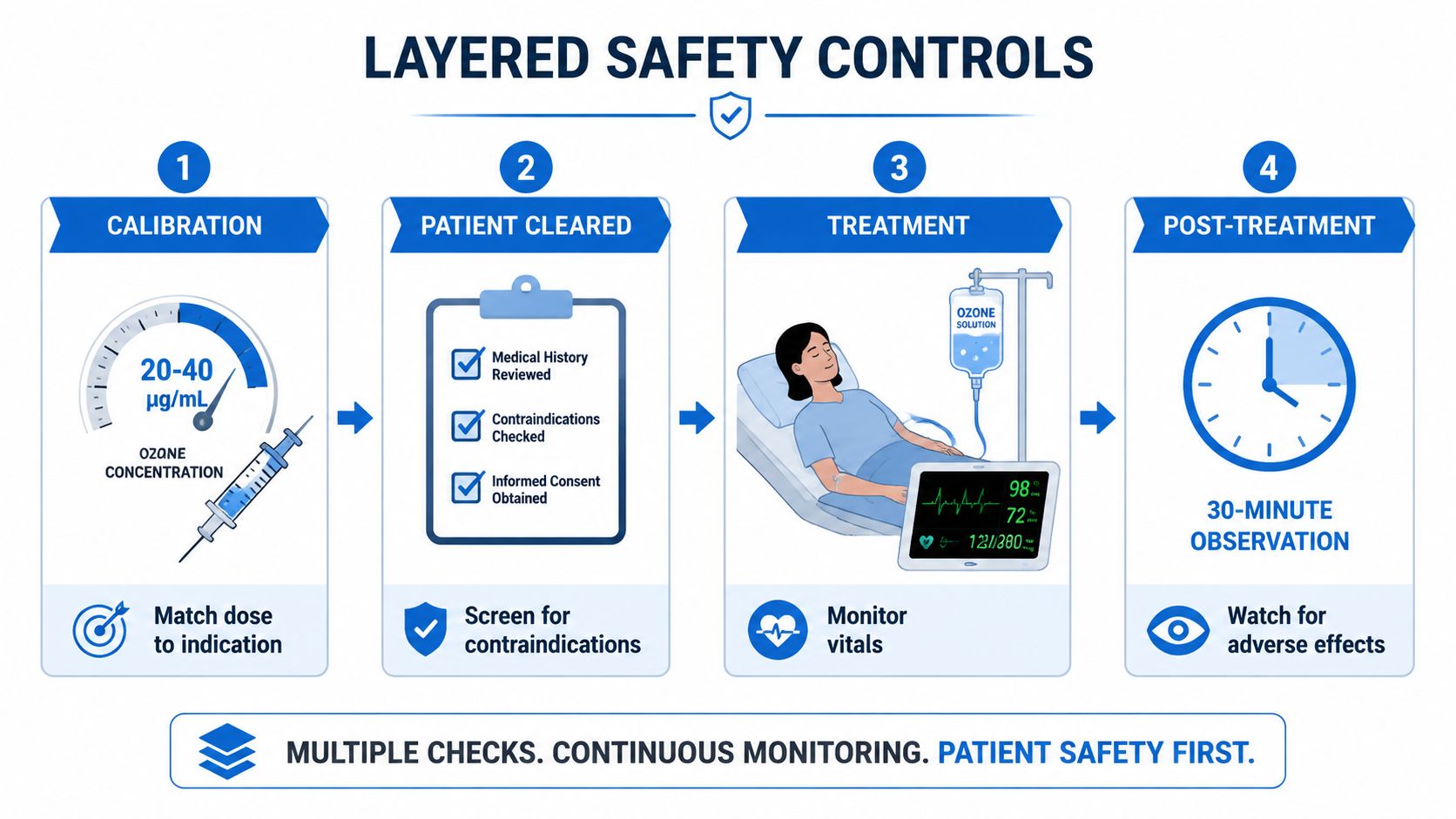 An infographic showing a four-step layered safety control process for medical ozone therapy treatments.