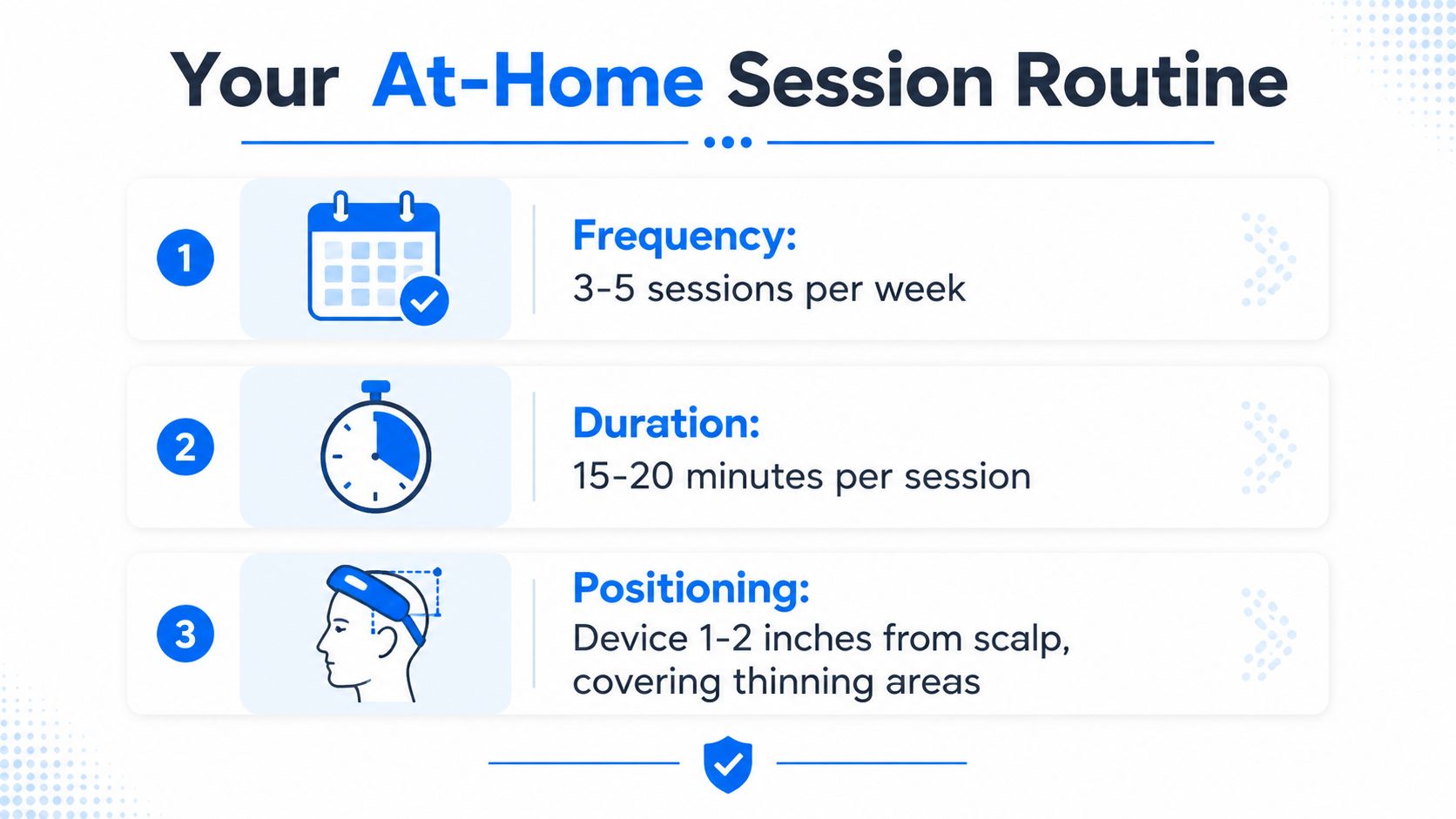 An infographic detailing the at-home session routine for scalp red light therapy, including frequency, duration, and positioning.