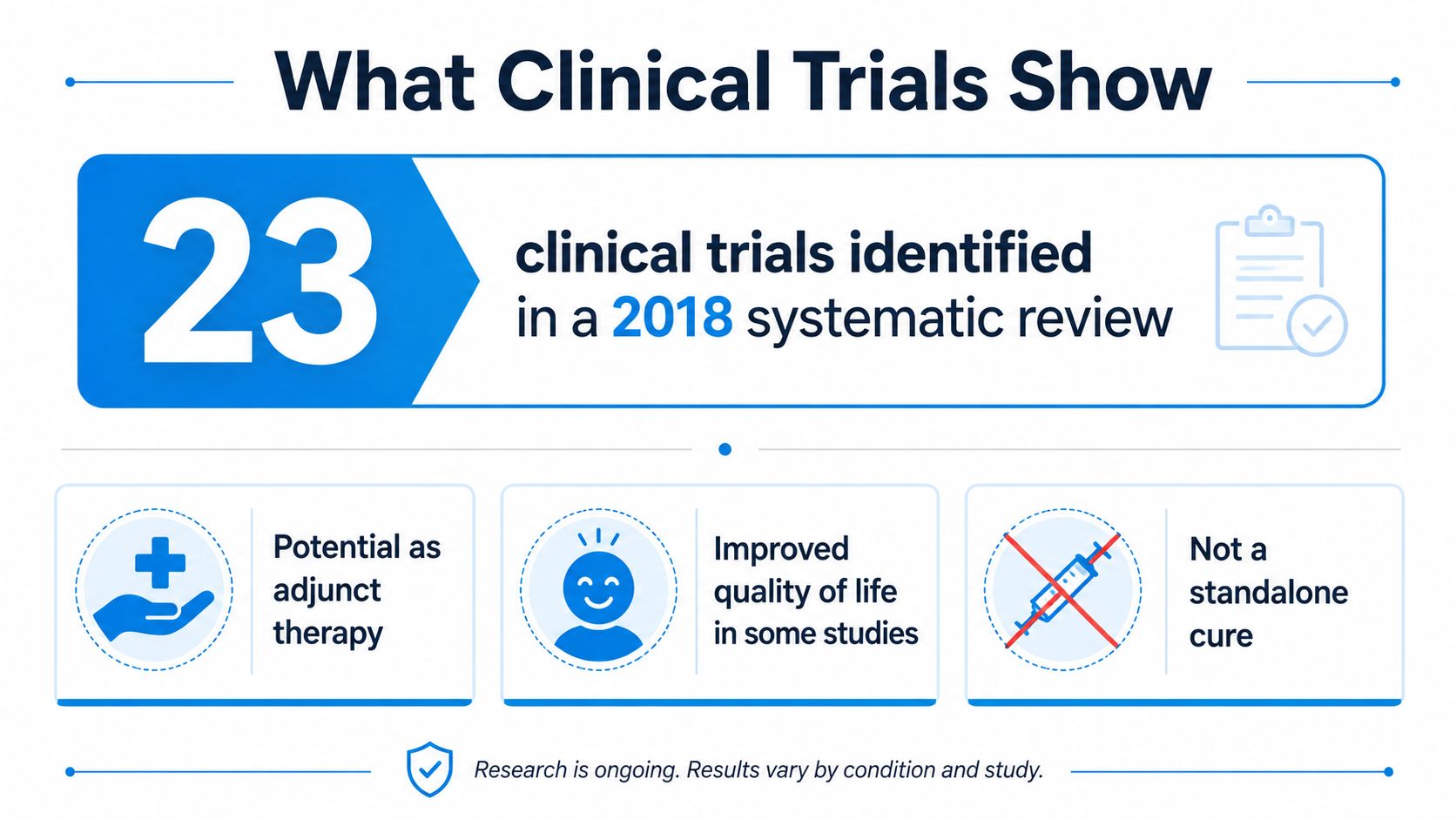 An infographic showing that 23 clinical trials found vitamin C may improve quality of life as adjunct therapy.