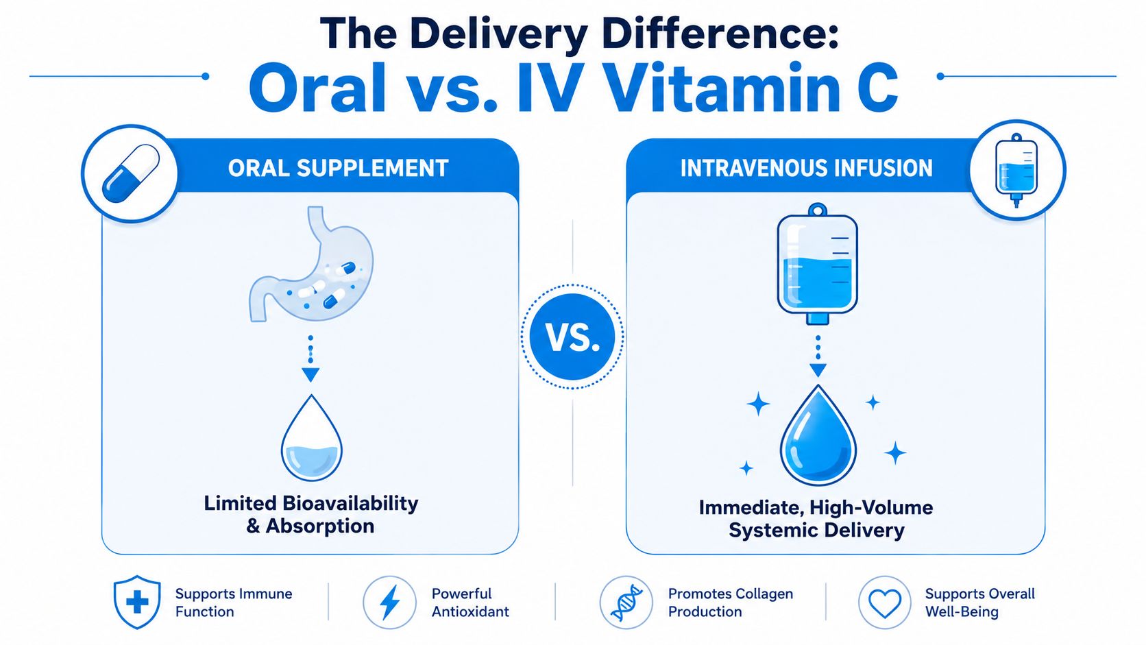 A comparative infographic showing the differences between oral Vitamin C supplements and intravenous Vitamin C infusions.