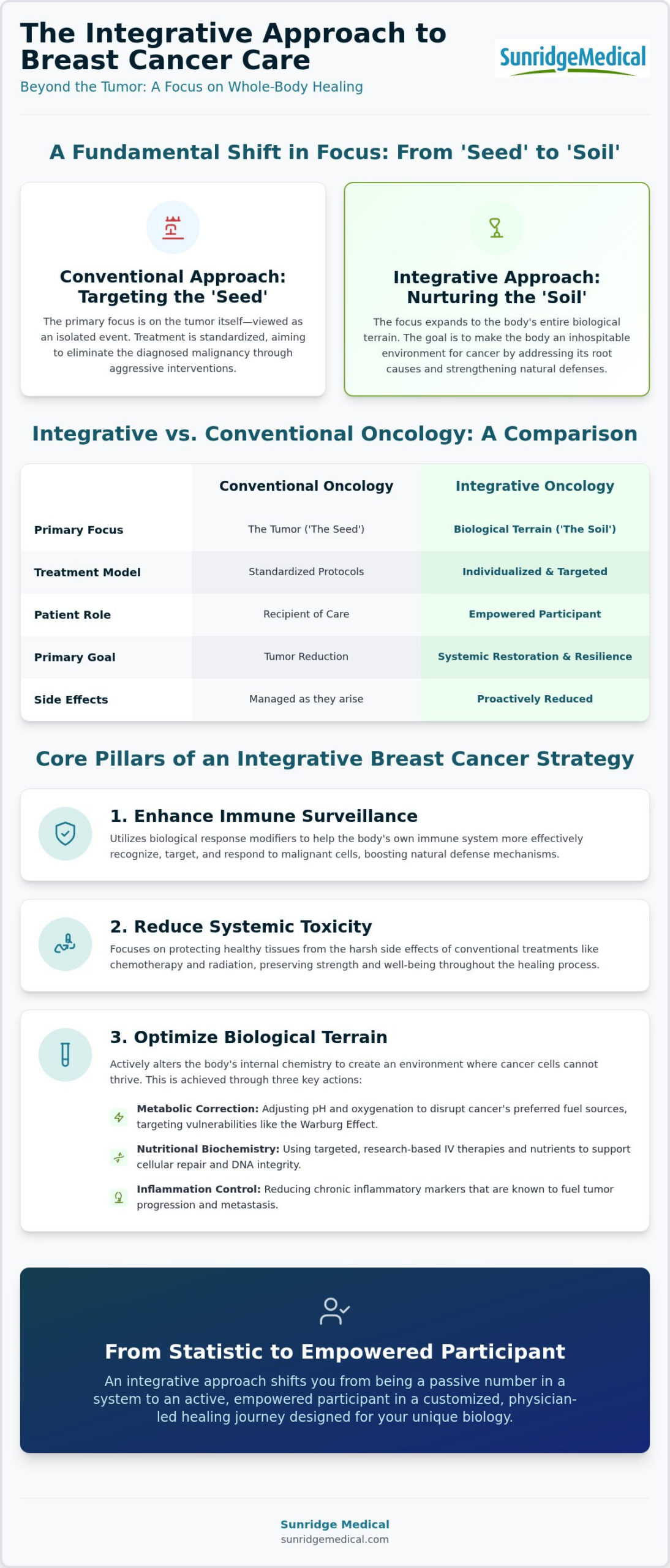Integrative Medicine for Breast Cancer: Clinical Guide
