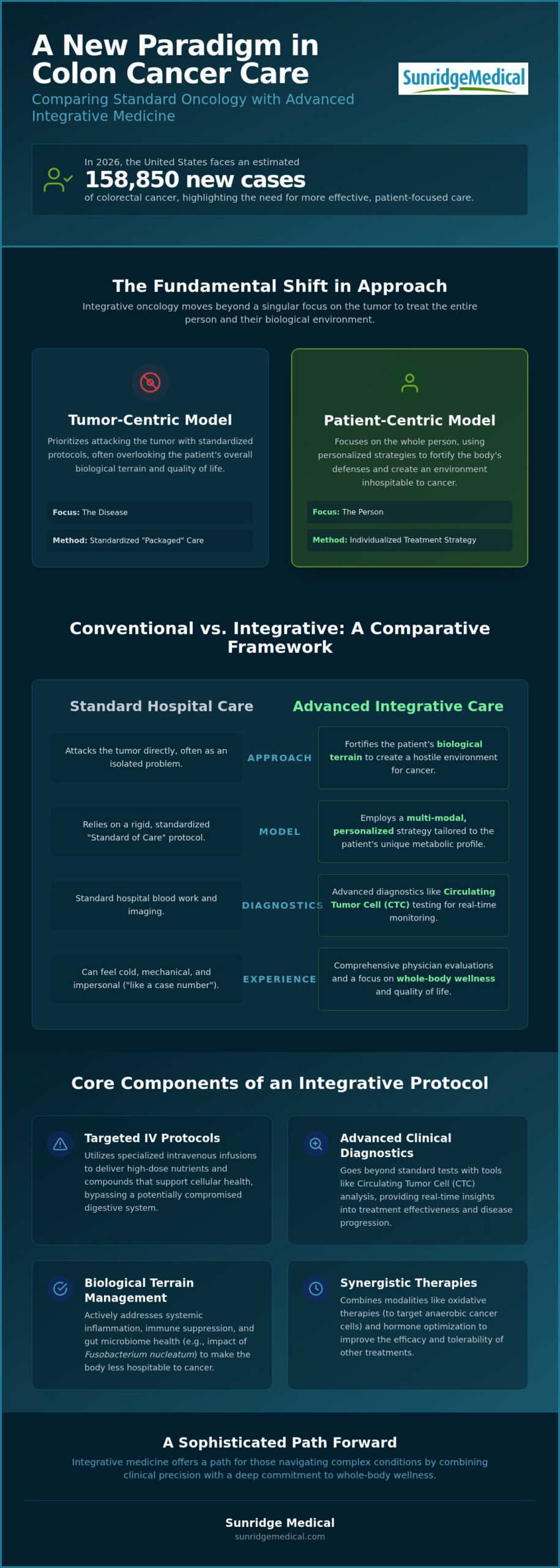 Integrative Medicine for Colon Cancer: Clinical Guide