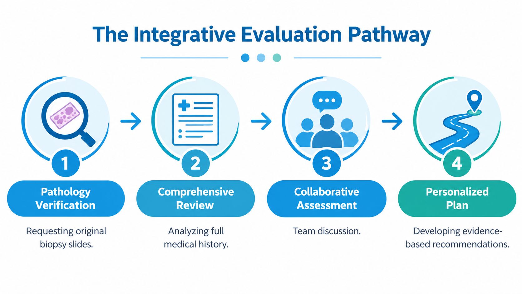 A four-step medical process diagram titled The Integrative Evaluation Pathway for cancer diagnosis and treatment planning.