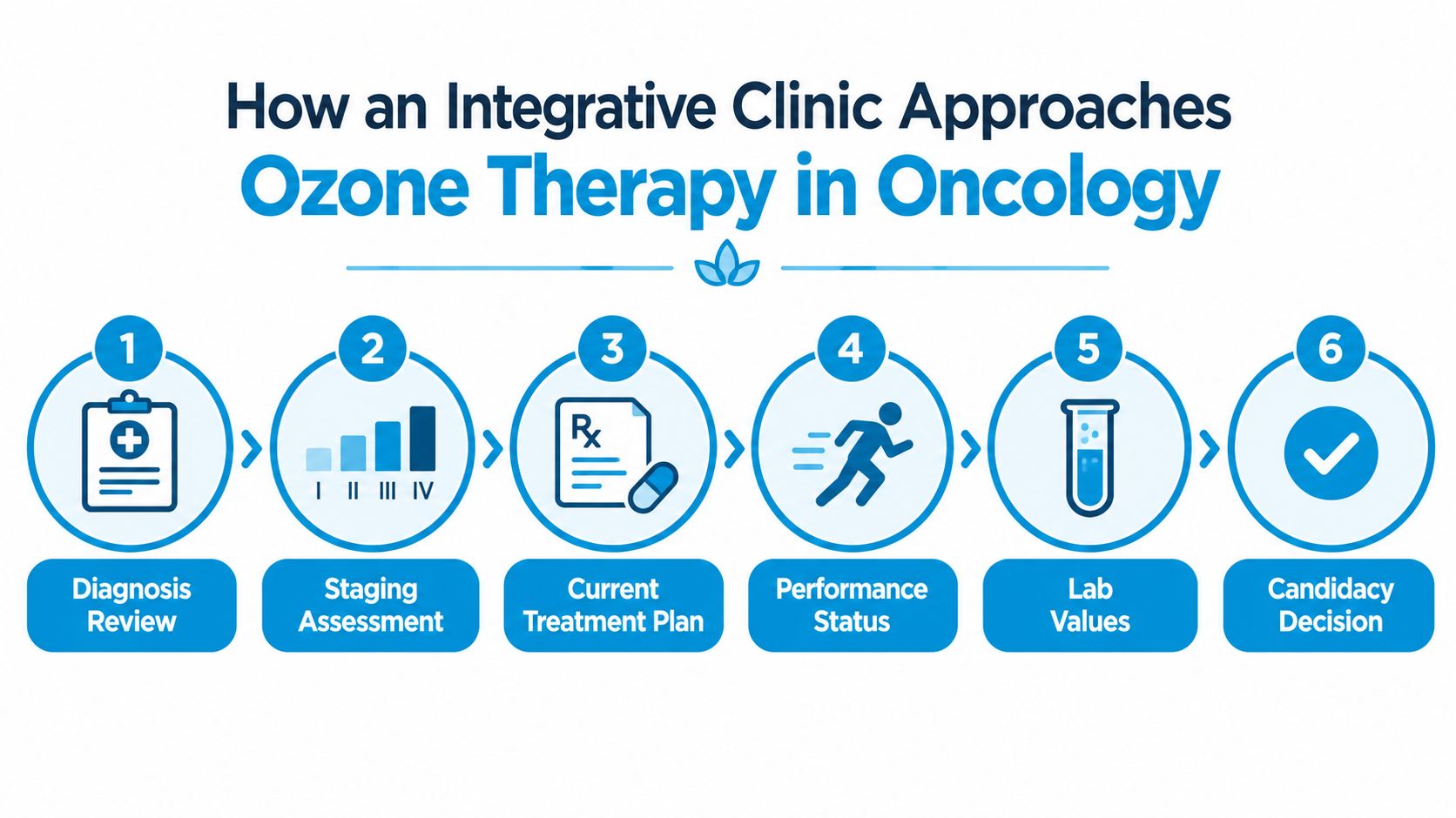 A six-step infographic showing how an integrative clinic evaluates patient candidacy for ozone therapy in oncology.