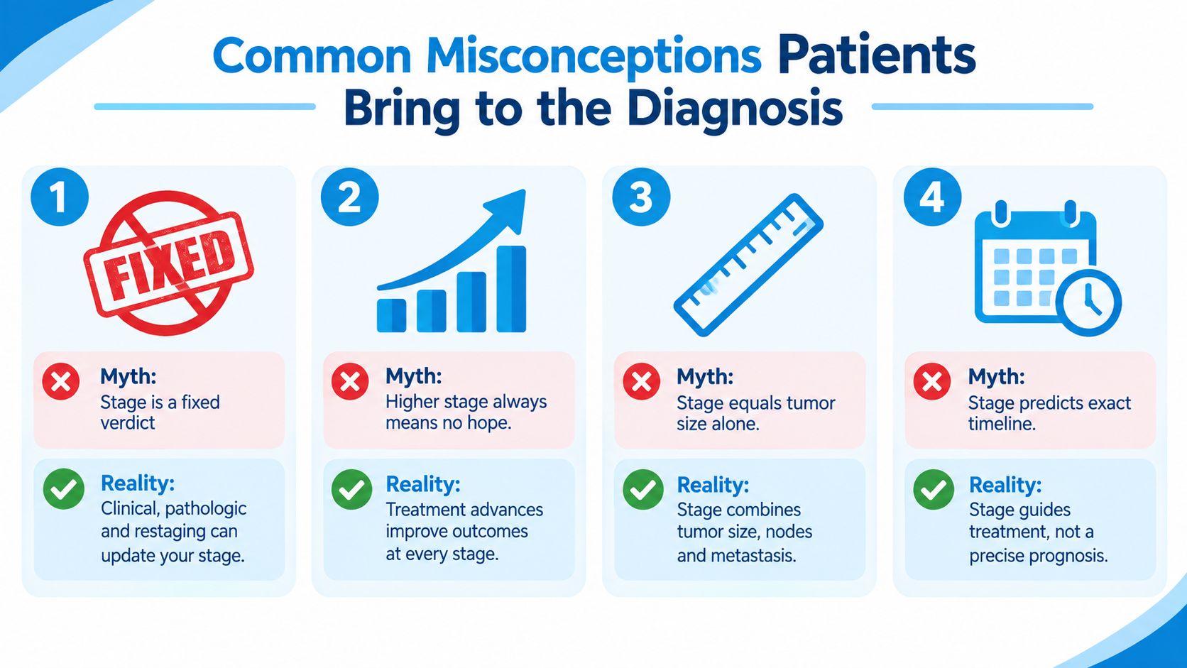 An infographic detailing four common misconceptions patients have regarding cancer diagnosis stages and the corresponding medical realities.