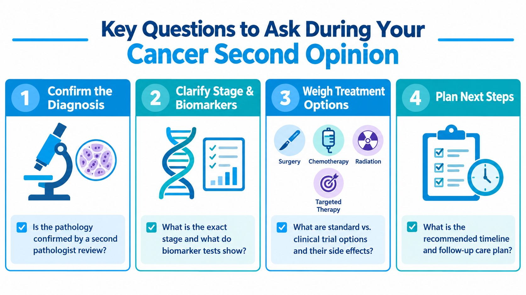 An infographic titled Key Questions to Ask During Your Cancer Second Opinion covering diagnosis, biomarkers, treatments, and planning.