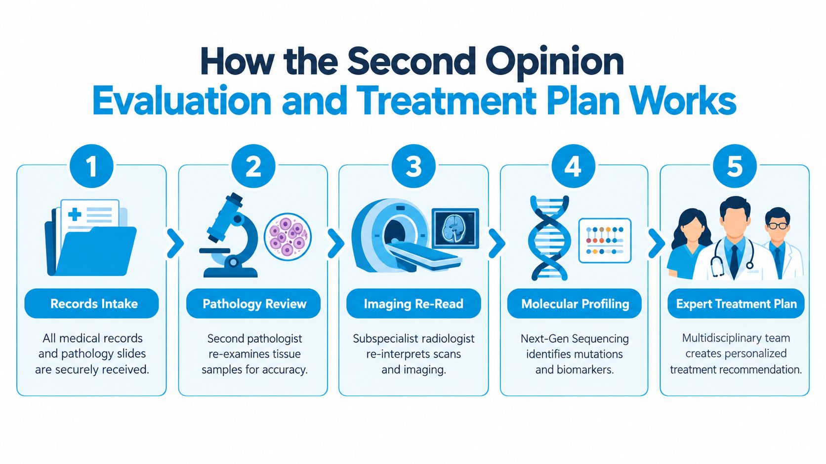 A five-step infographic showing the cancer second opinion evaluation and personalized treatment planning process.