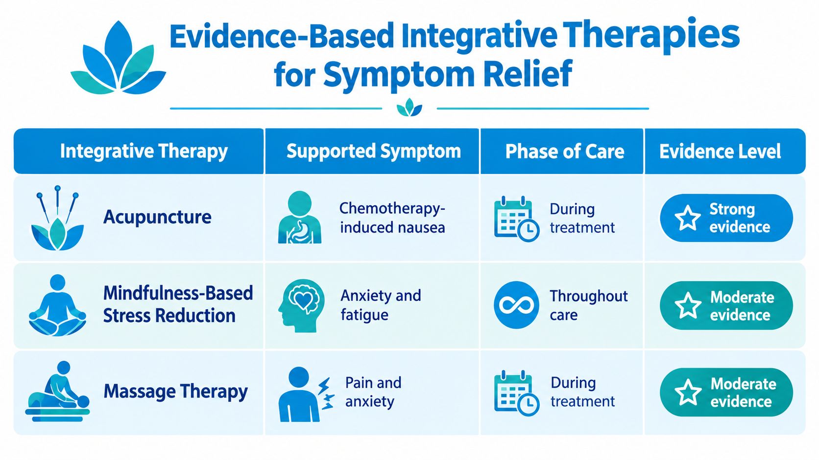 A chart listing acupuncture, mindfulness-based stress reduction, and massage therapy as evidence-based integrative therapies for symptom relief.
