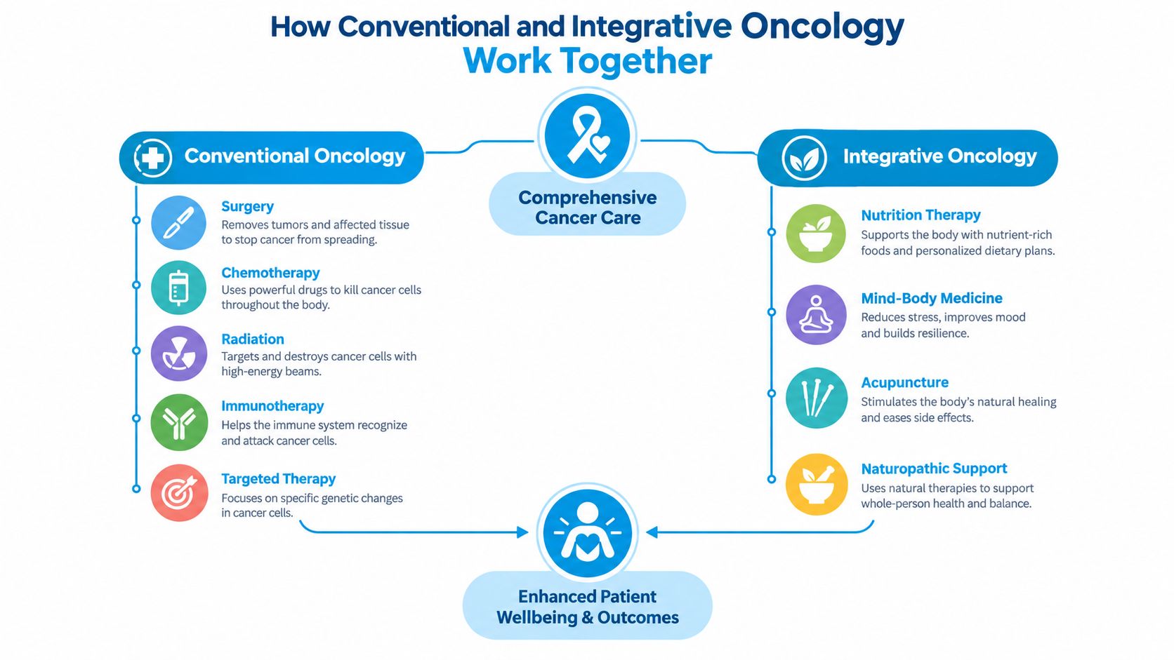 A diagram illustrating how conventional and integrative oncology collaborate to provide comprehensive cancer care and improve outcomes.