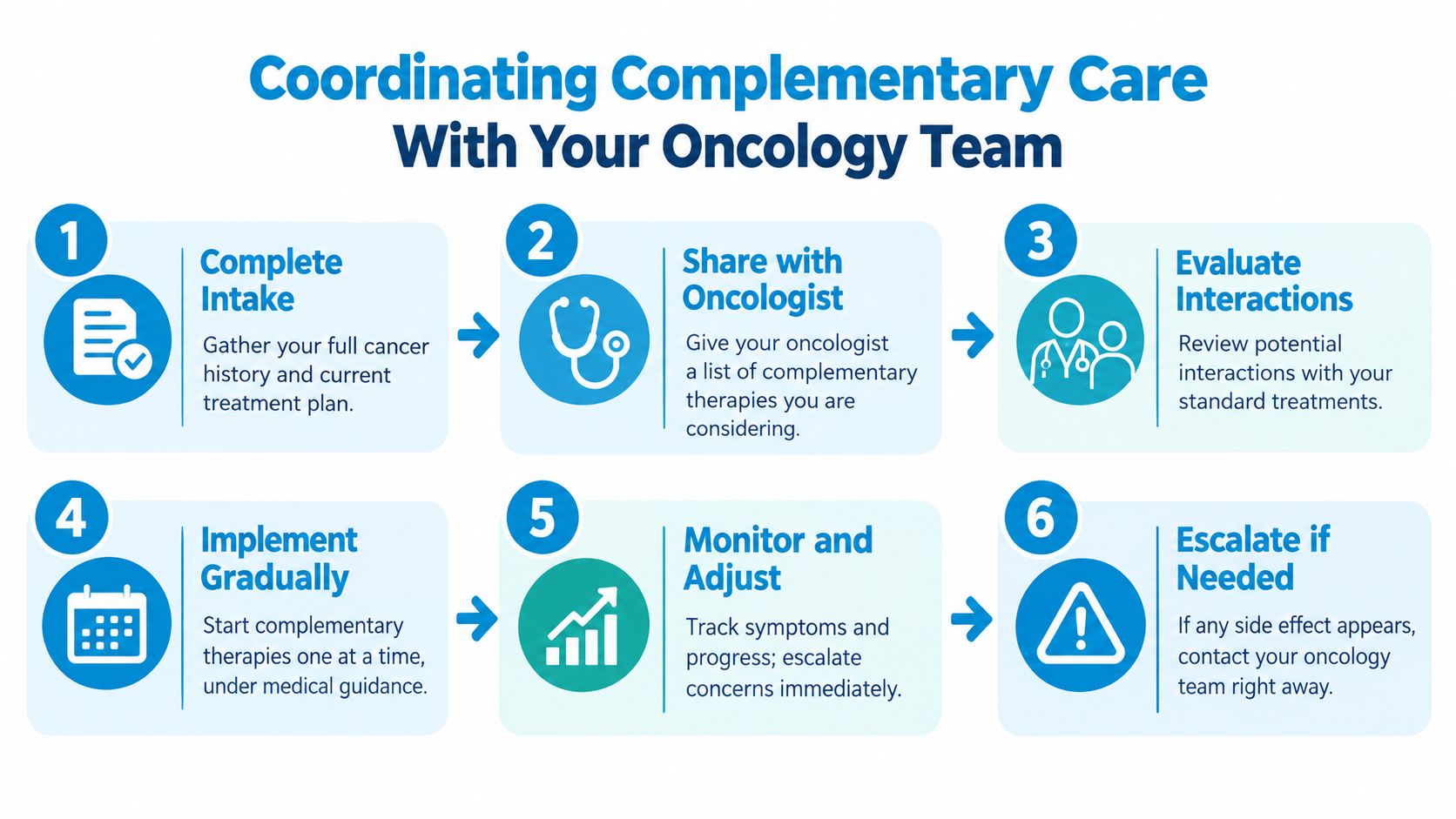 A six-step infographic showing how to safely coordinate complementary therapies with a standard oncology treatment plan.