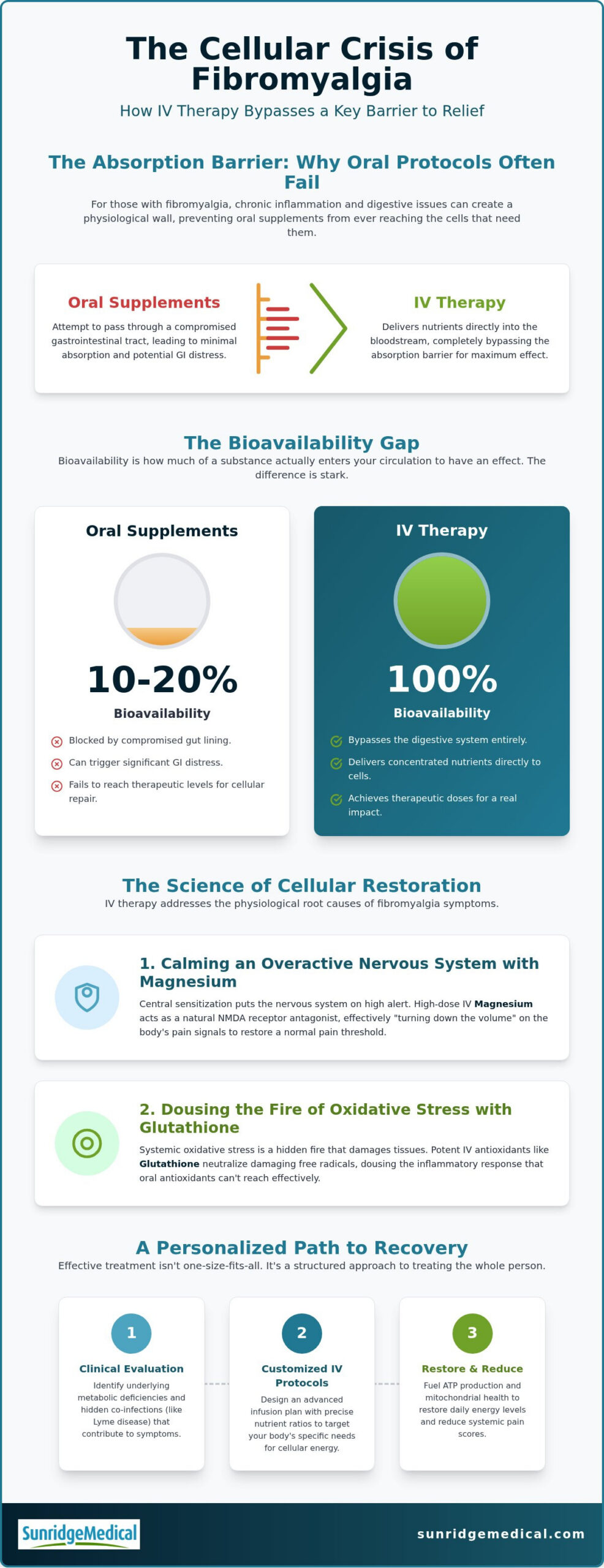 IV Therapy for Fibromyalgia: Clinical Guide
