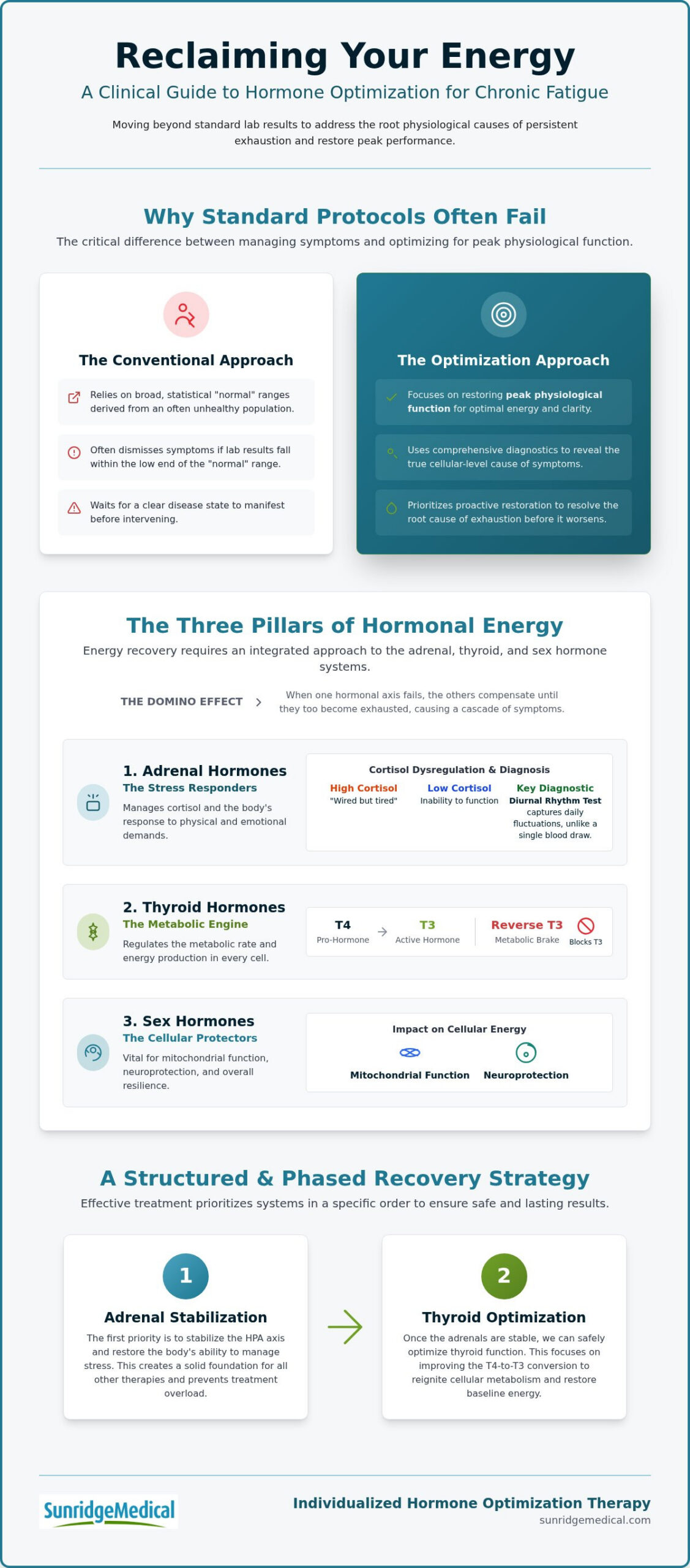 Hormone Therapy for Chronic Fatigue: 2026 Clinical Guide