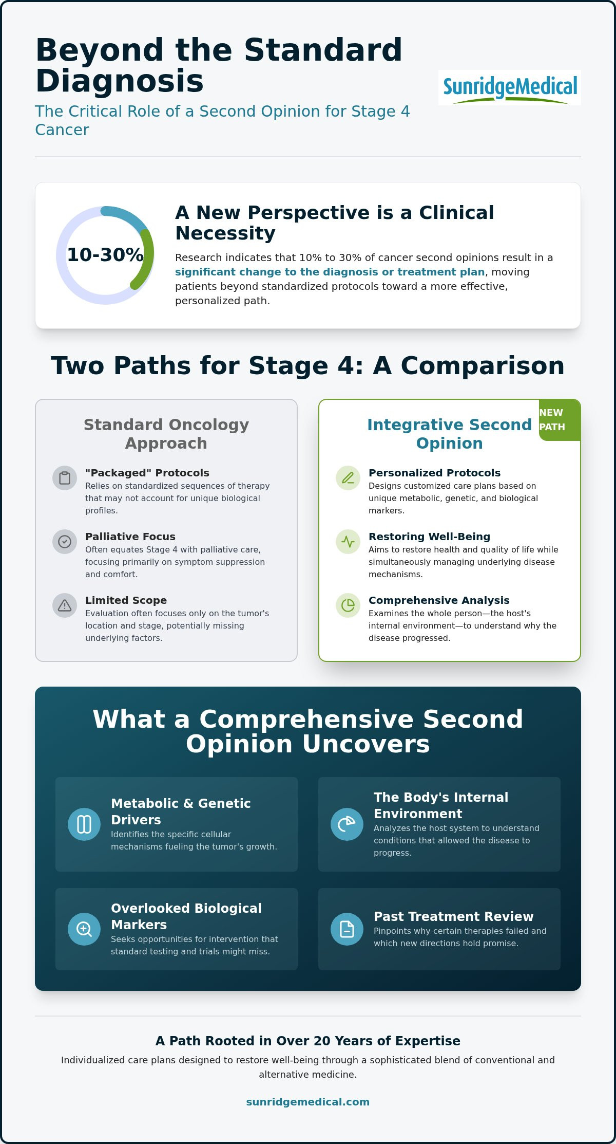 Stage 4 Cancer Second Opinion: Integrative Options Guide