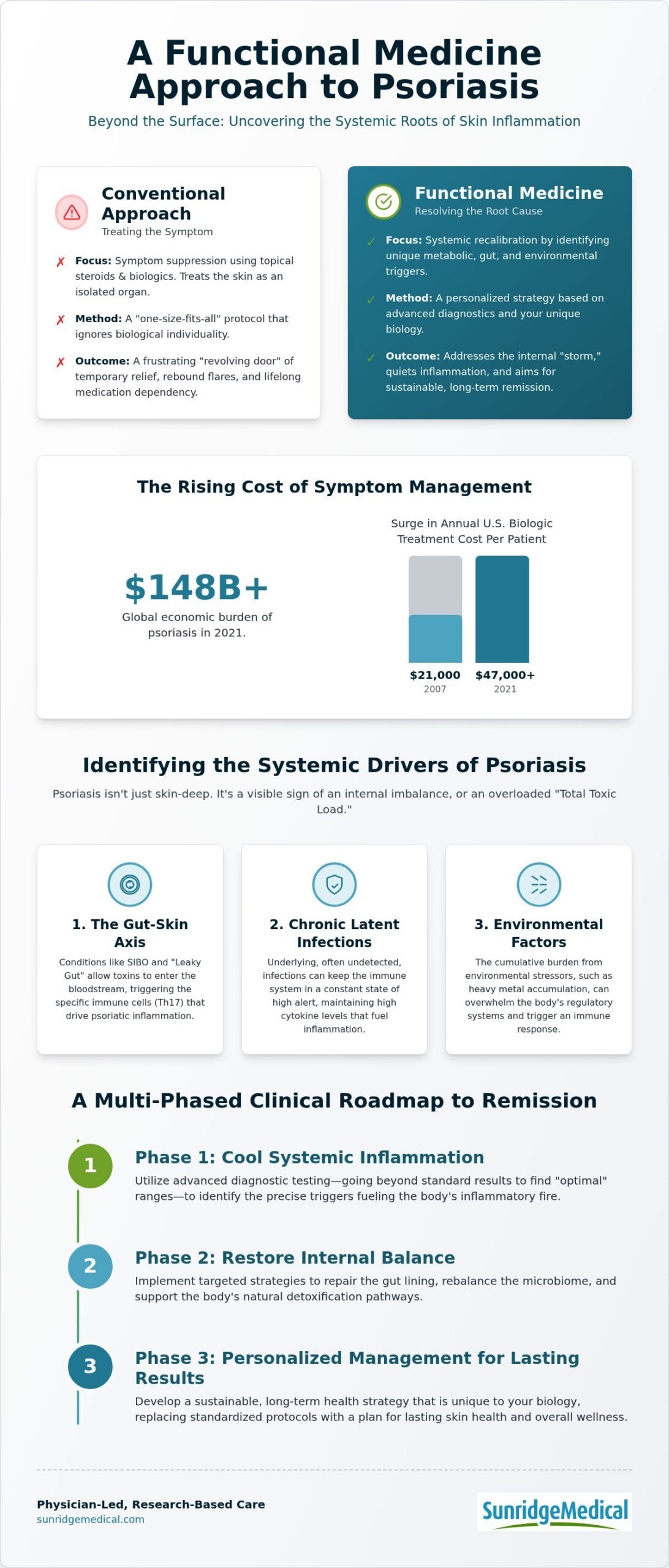 Functional Medicine for Psoriasis: Root-Cause Guide 2026