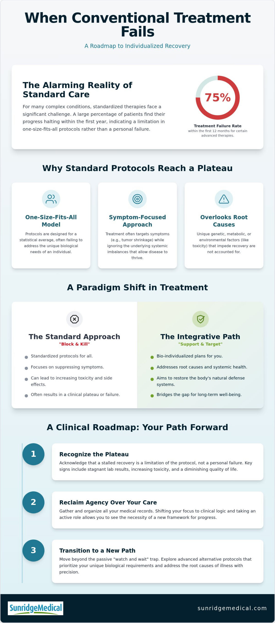 Advanced Integrative Options When Treatment Fails