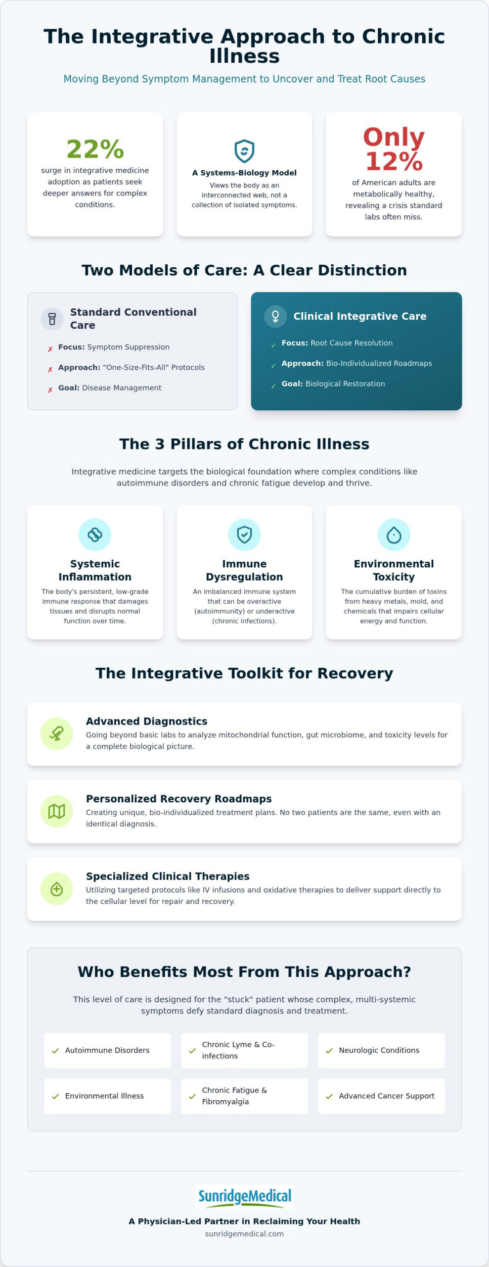 Integrative Medicine for Chronic Illness: 2026 Guide
