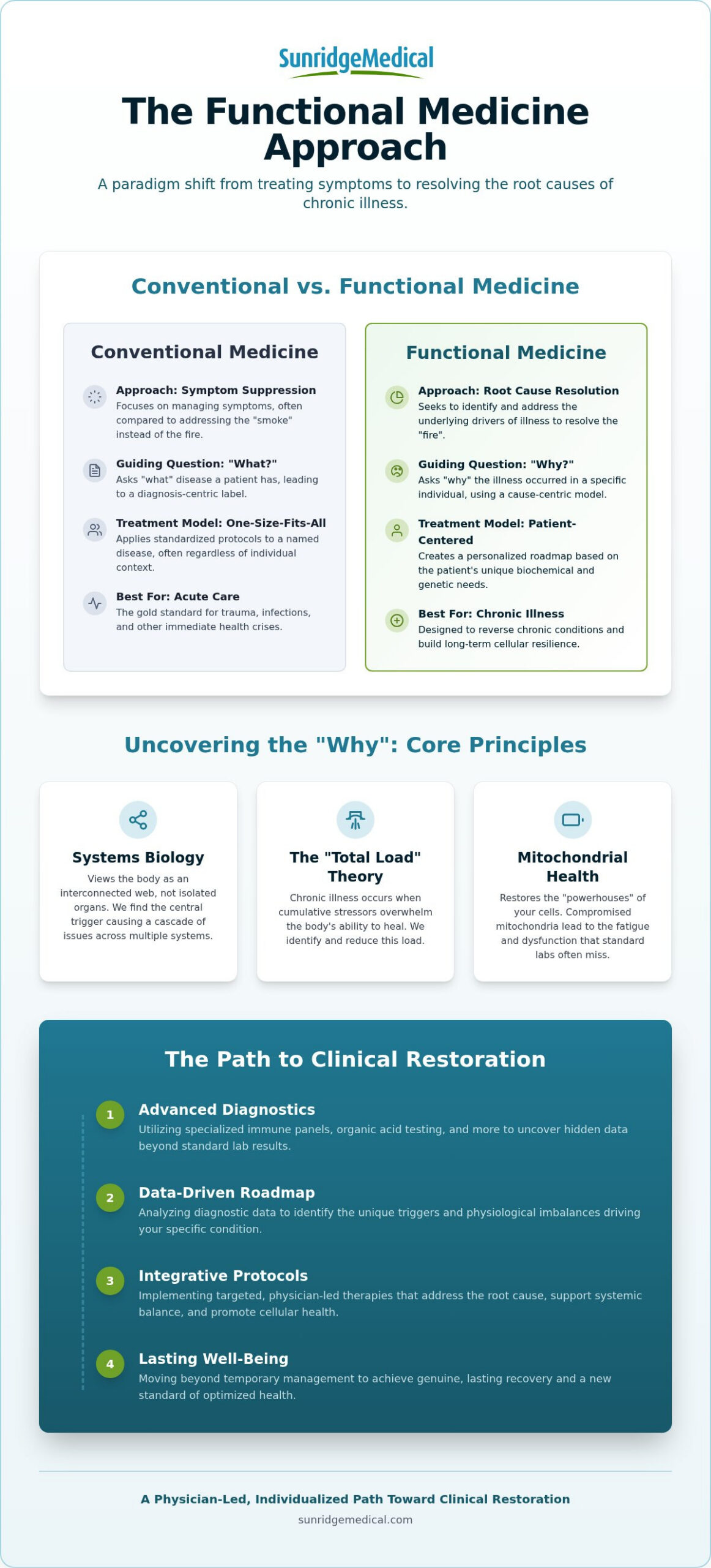 Functional Medicine for Chronic Illness: A Clinical Path to Root-Cause Recovery