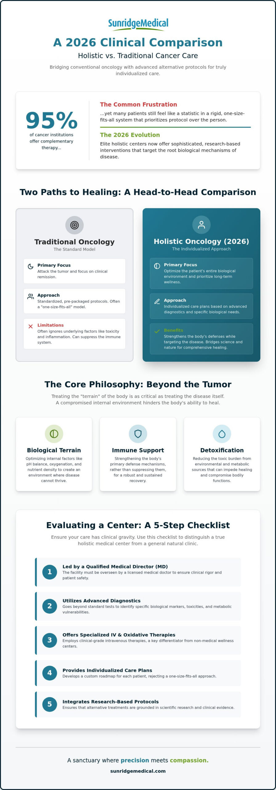 Holistic Cancer Treatment Centers: A 2026 Clinical Comparison Guide