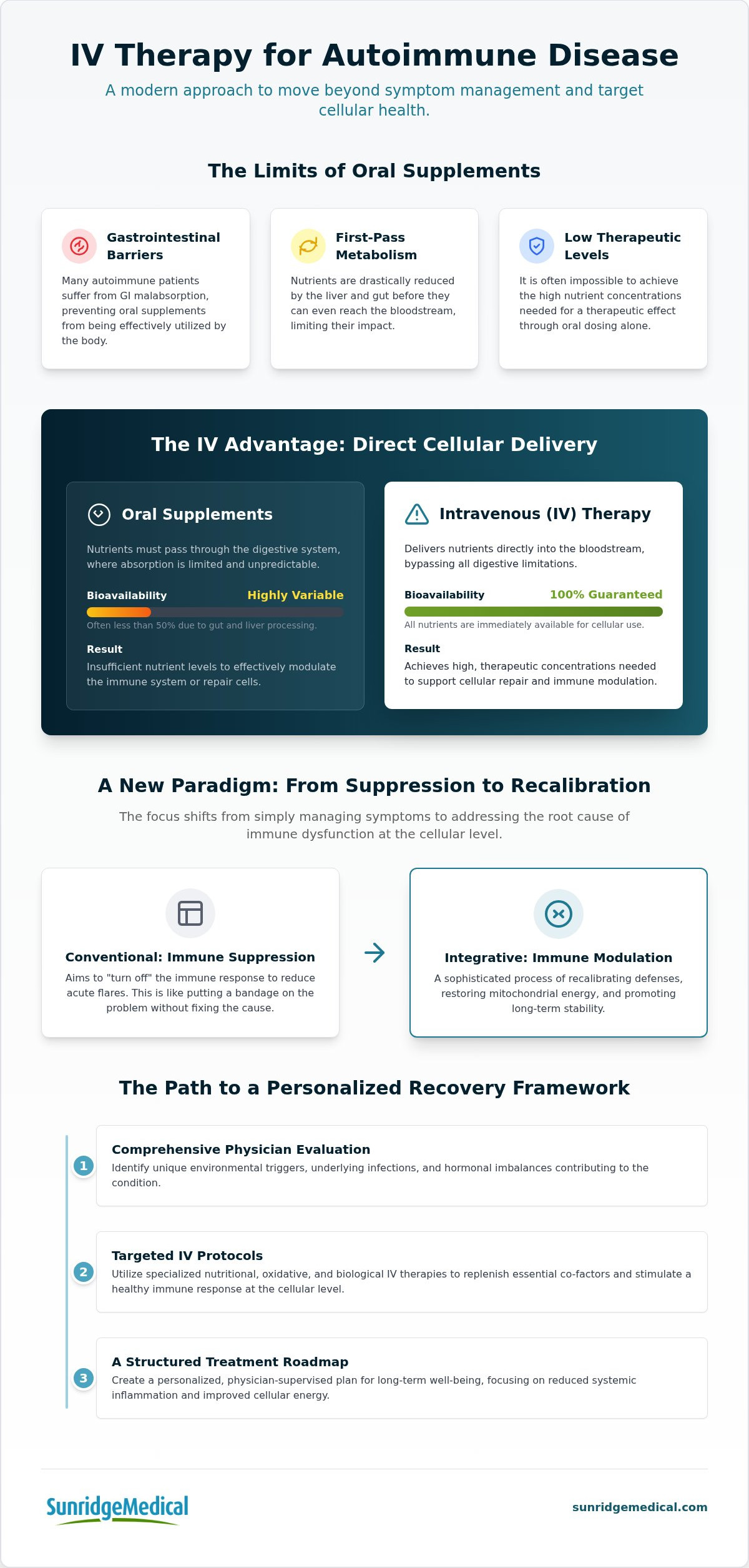 Clinical IV Therapy: 2026 Autoimmune Disease Protocols