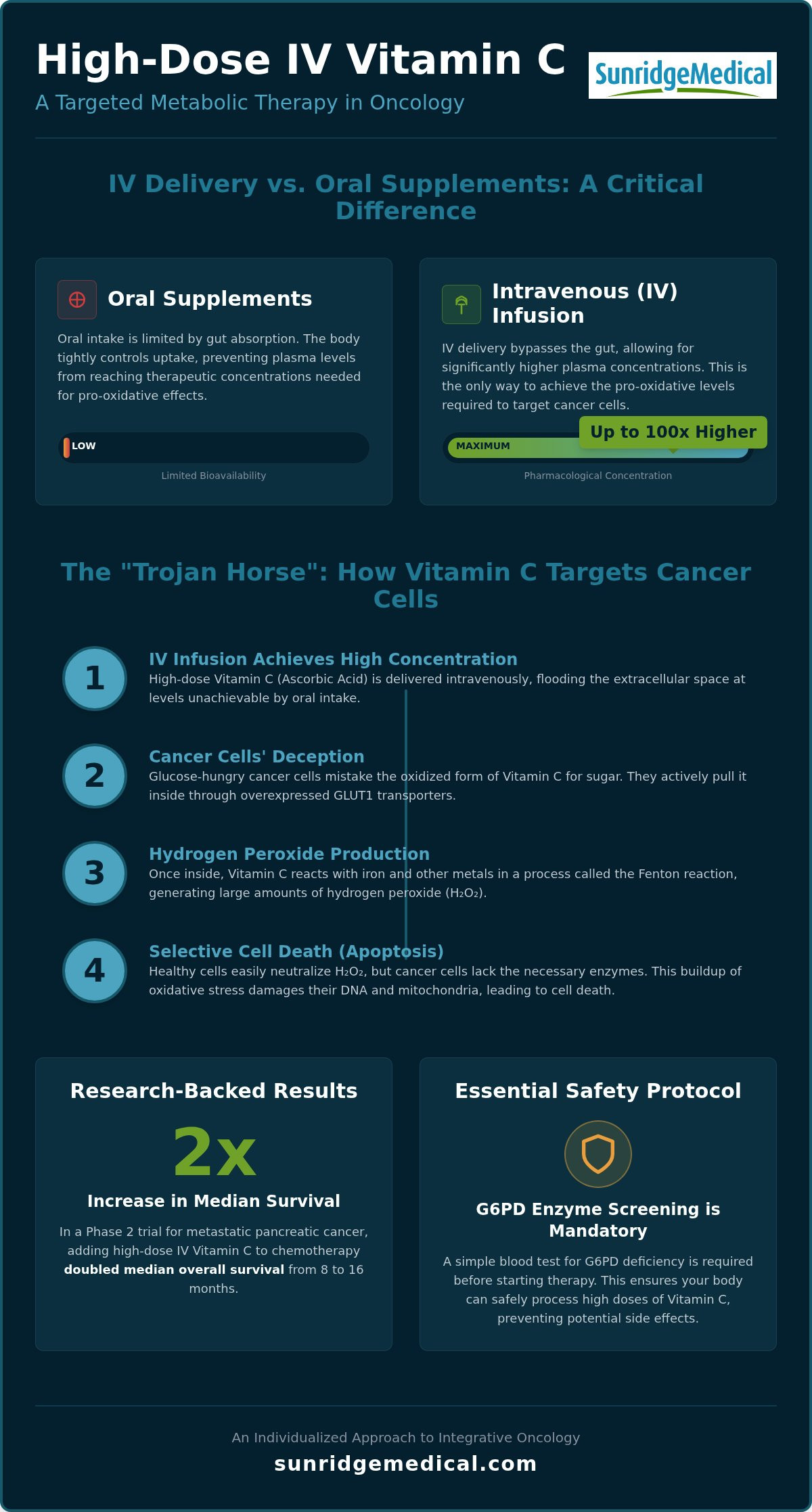 High-Dose Vitamin C for Cancer: IV Therapy Guide