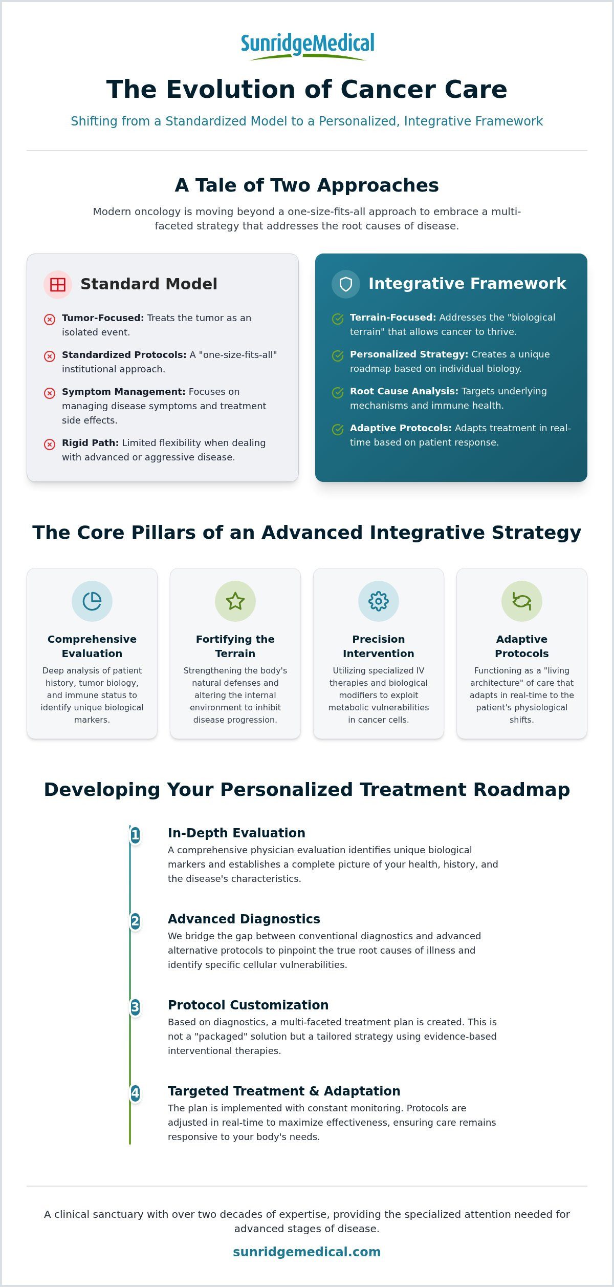 Defining the Integrative Cancer Care Plan: A Clinical Framework for 2026
