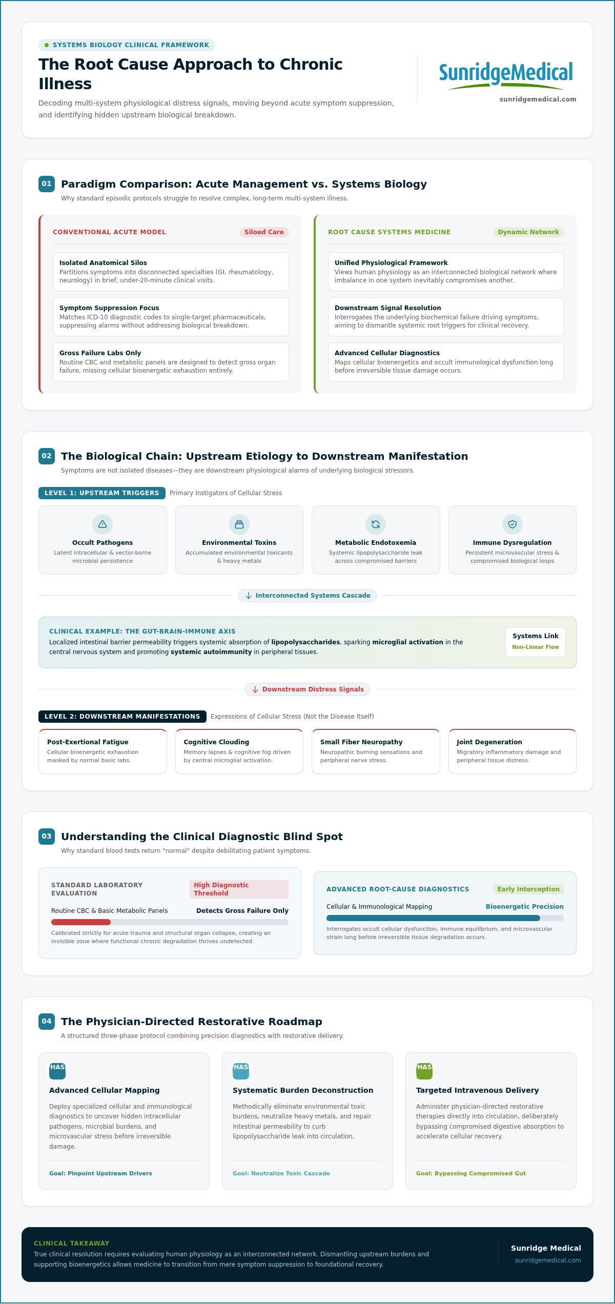 Root Cause Approach to Chronic Illness: A Clinical Explainer for 2026