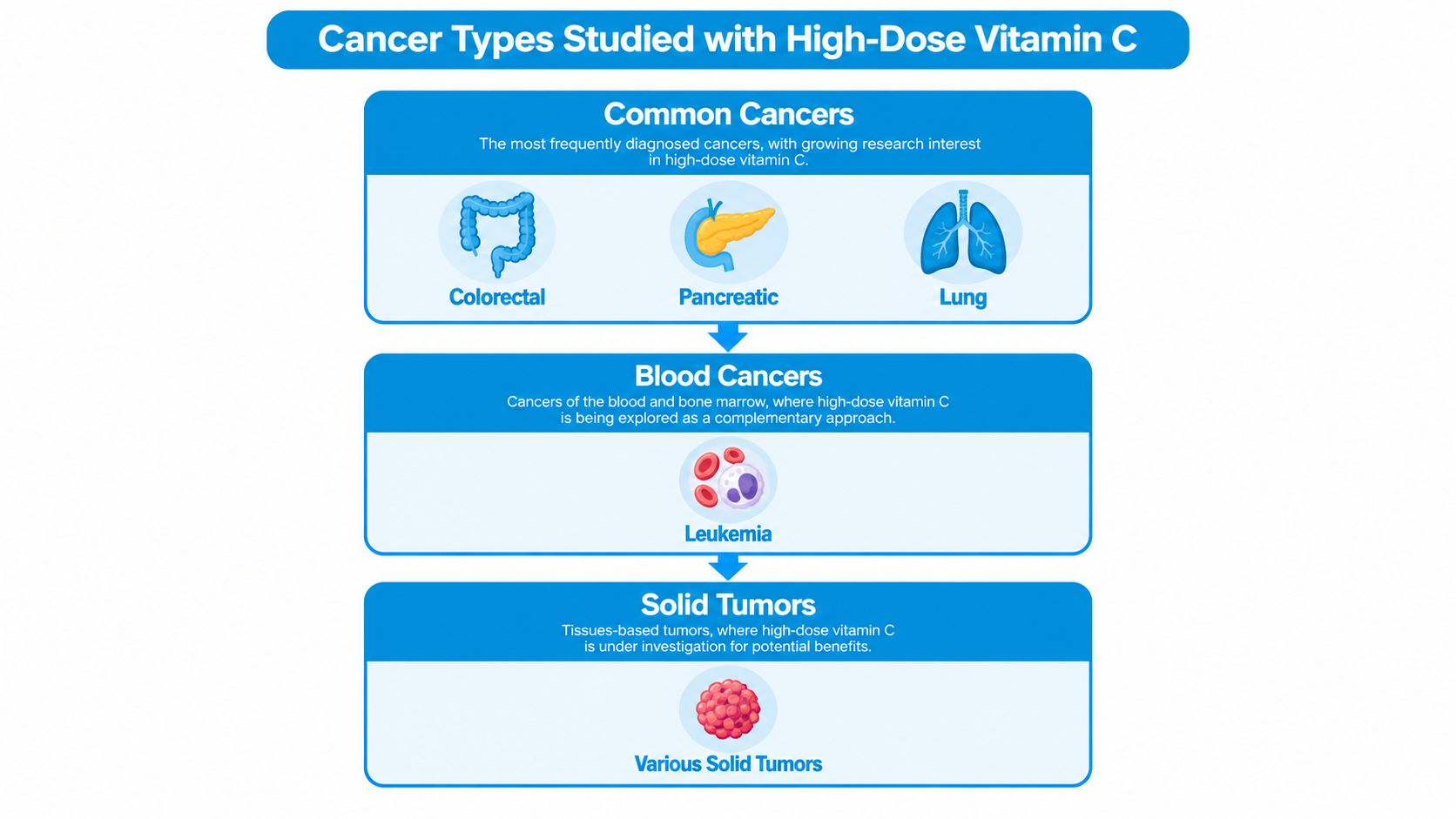An infographic showing cancer types studied with high-dose vitamin C, including colorectal, pancreatic, lung, leukemia, and solid tumors.