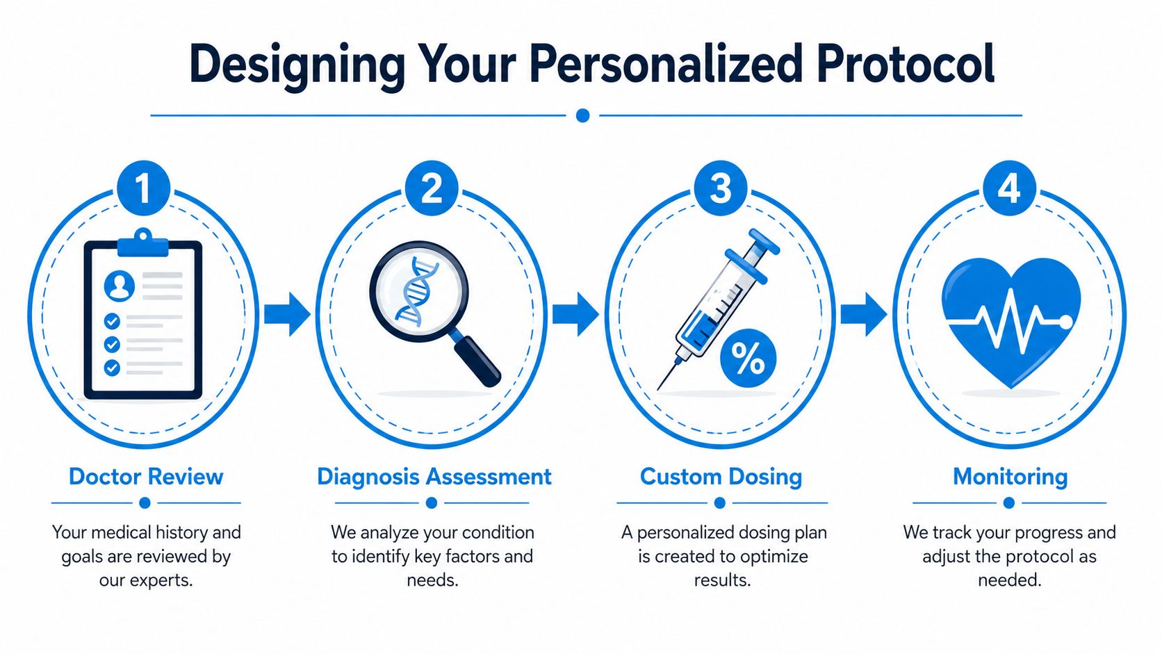 A four-step infographic showing the personalized medical protocol process from doctor review to patient monitoring.