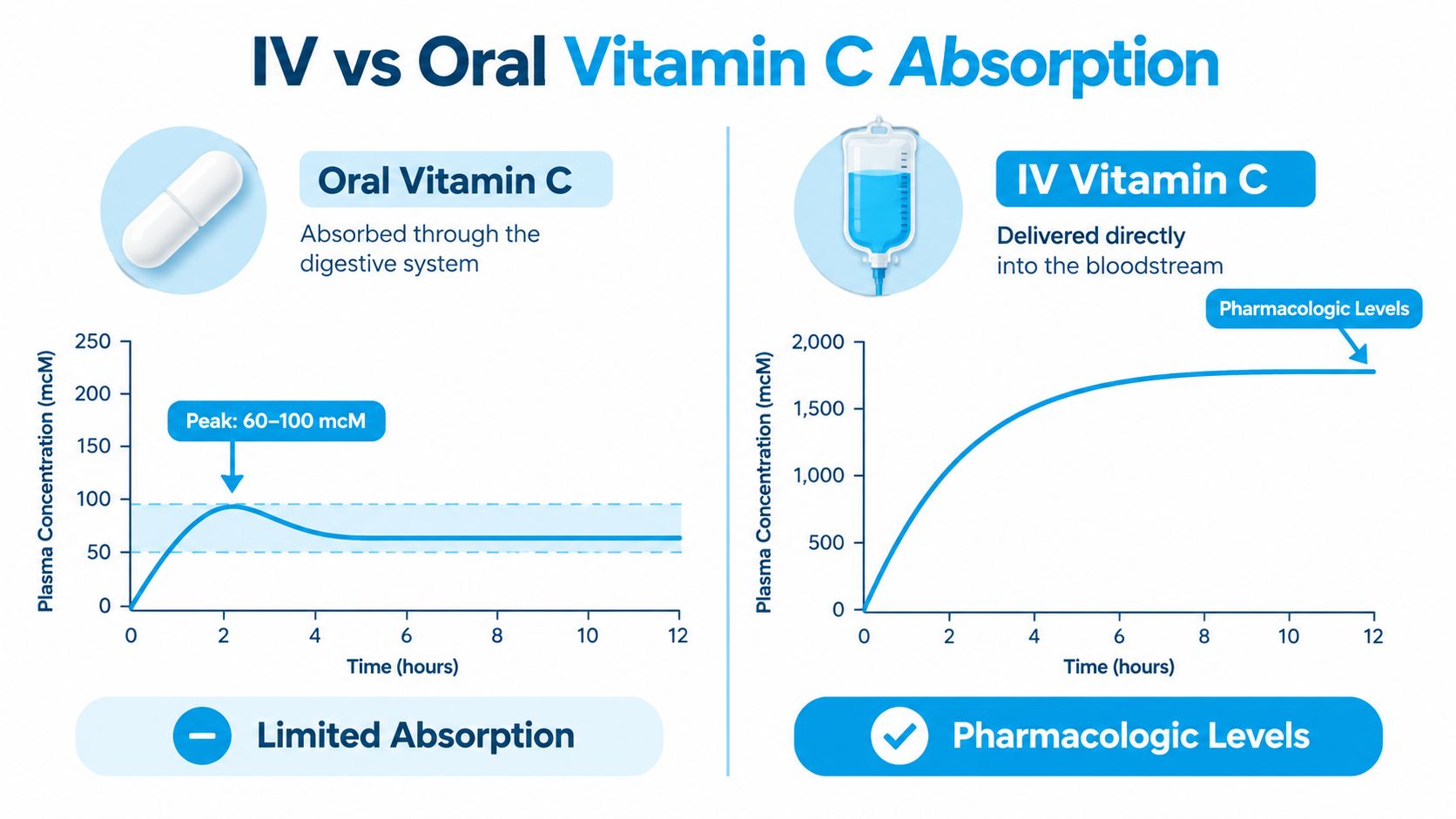 A comparison chart showing lower peak plasma concentration for oral vitamin C versus high IV vitamin C levels.