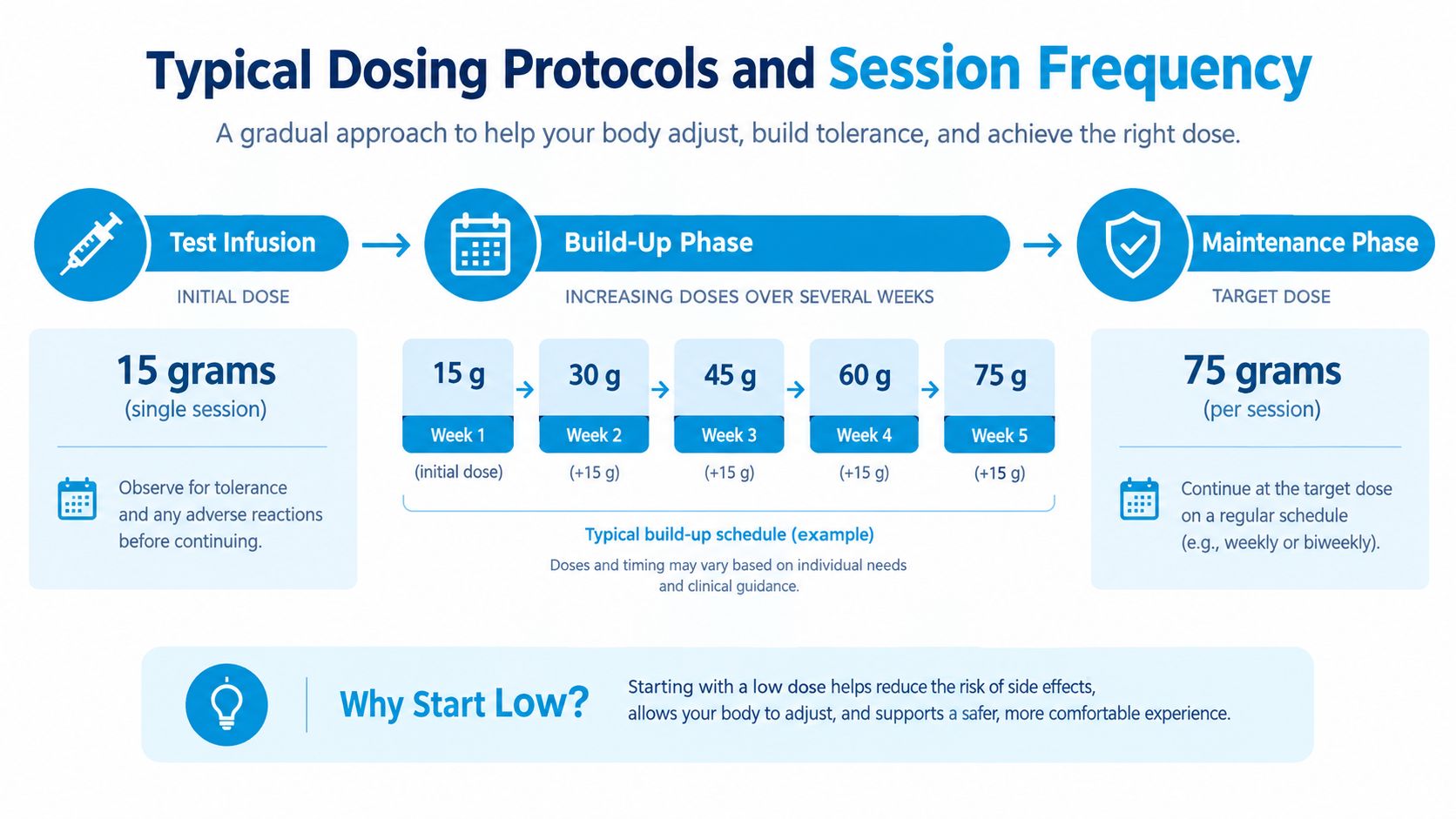 An infographic detailing a gradual dosing protocol for intravenous vitamin C starting from a low dose.