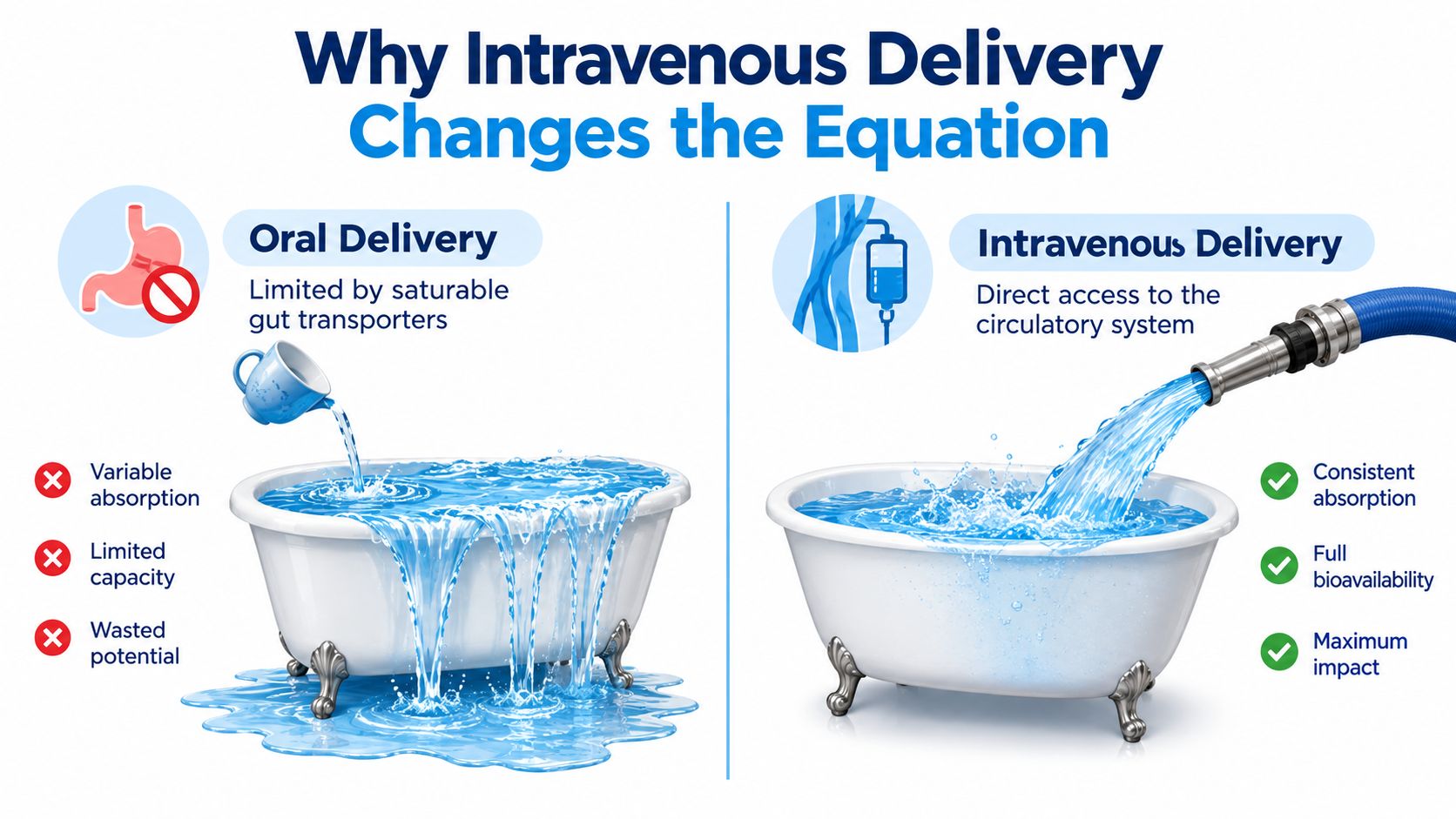 A comparison illustration showing oral drug delivery overflowing a bathtub versus efficient intravenous drug delivery into a tub.