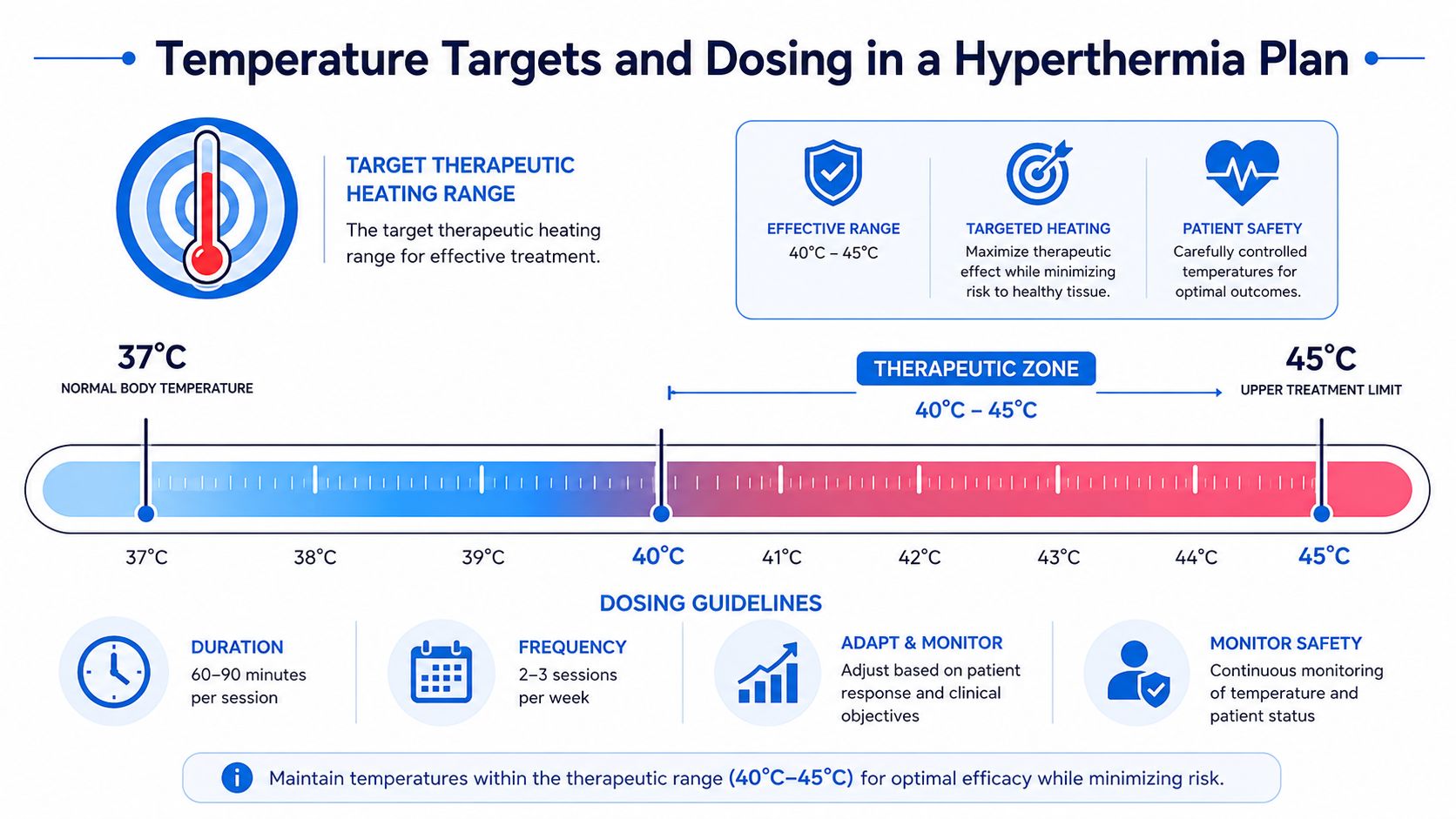 An infographic displaying temperature targets, dosing guidelines, and safety protocols for a medical hyperthermia treatment plan.