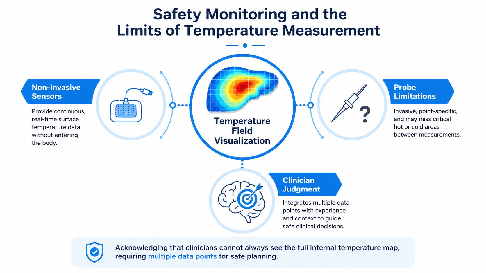 A diagram illustrating medical temperature monitoring, comparing non-invasive sensors with invasive probes for clinical safety and decision-making.