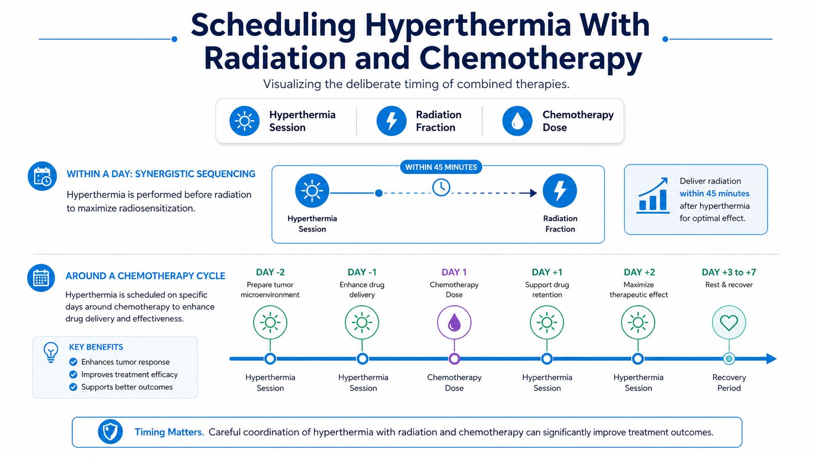 A visual guide explaining the scheduled timing of hyperthermia therapy alongside radiation and chemotherapy treatments for cancer.