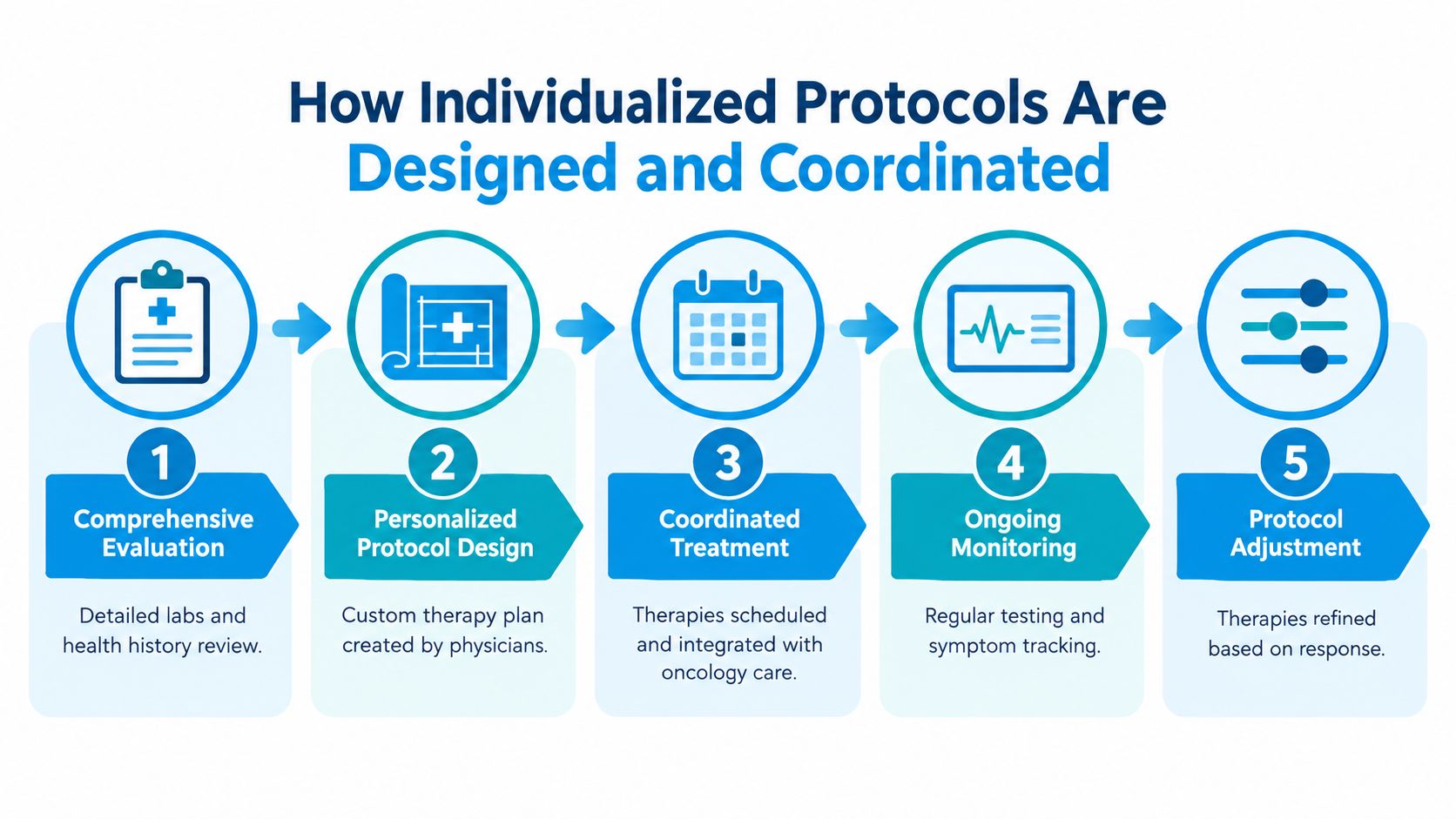A five-step flowchart illustrating how integrative cancer treatment protocols are professionally designed and coordinated for patient care.