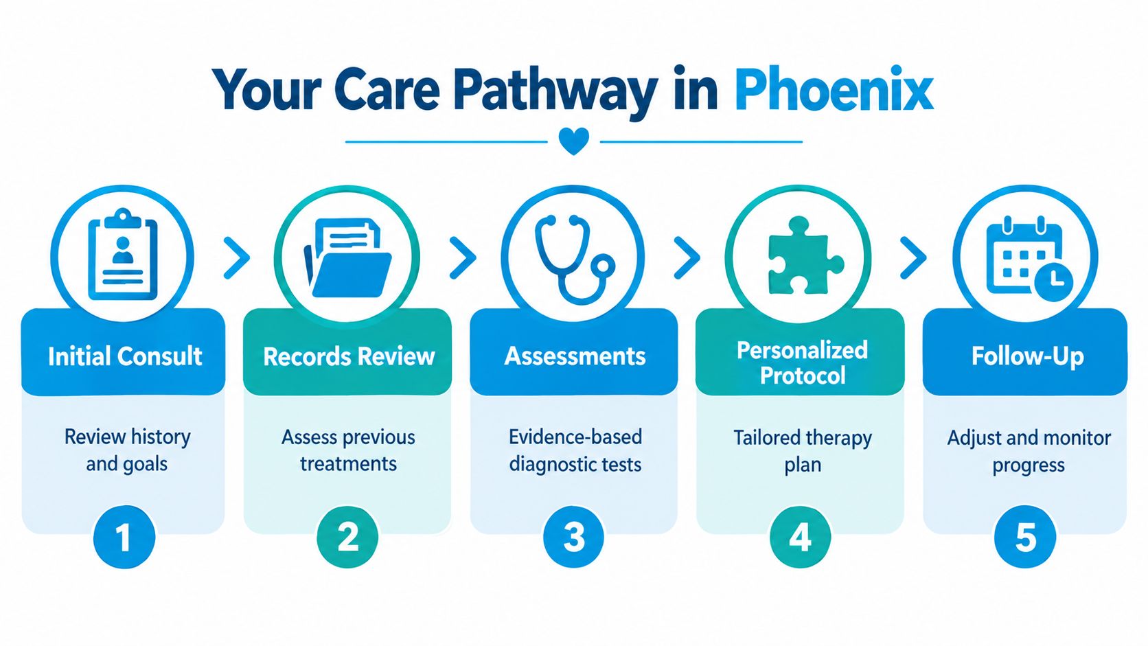 A flowchart showing the five steps of the integrative oncology care pathway at Phoenix Medical.