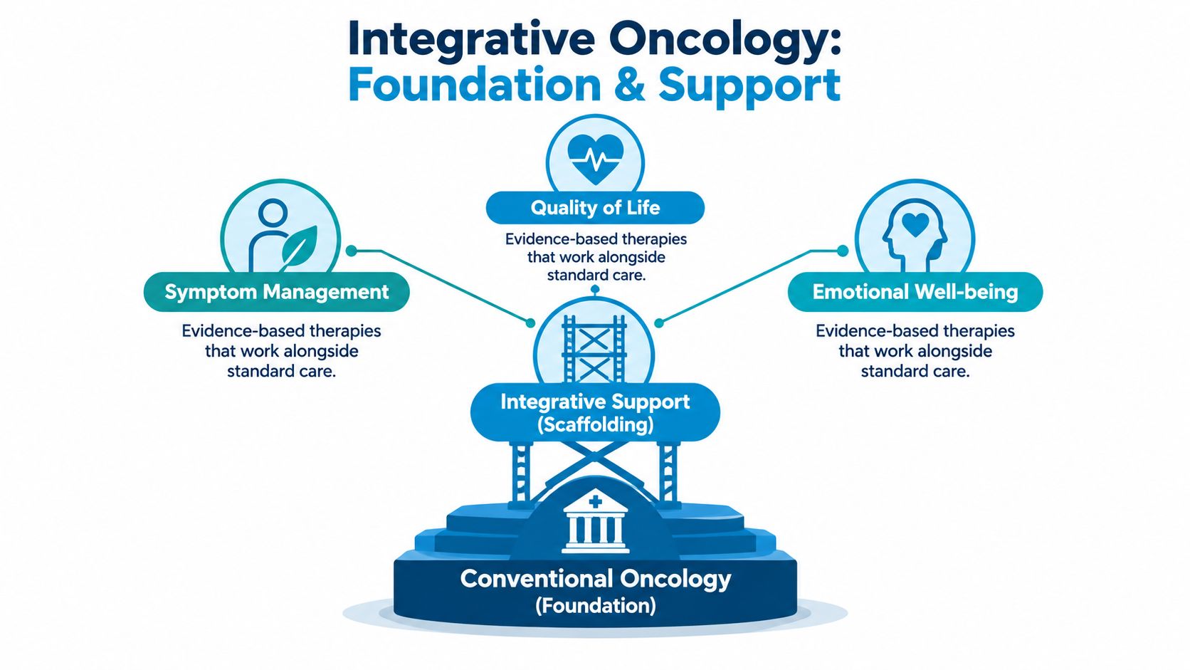 A diagram illustrating integrative oncology as supporting conventional care through symptom management, quality of life, and emotional well-being.