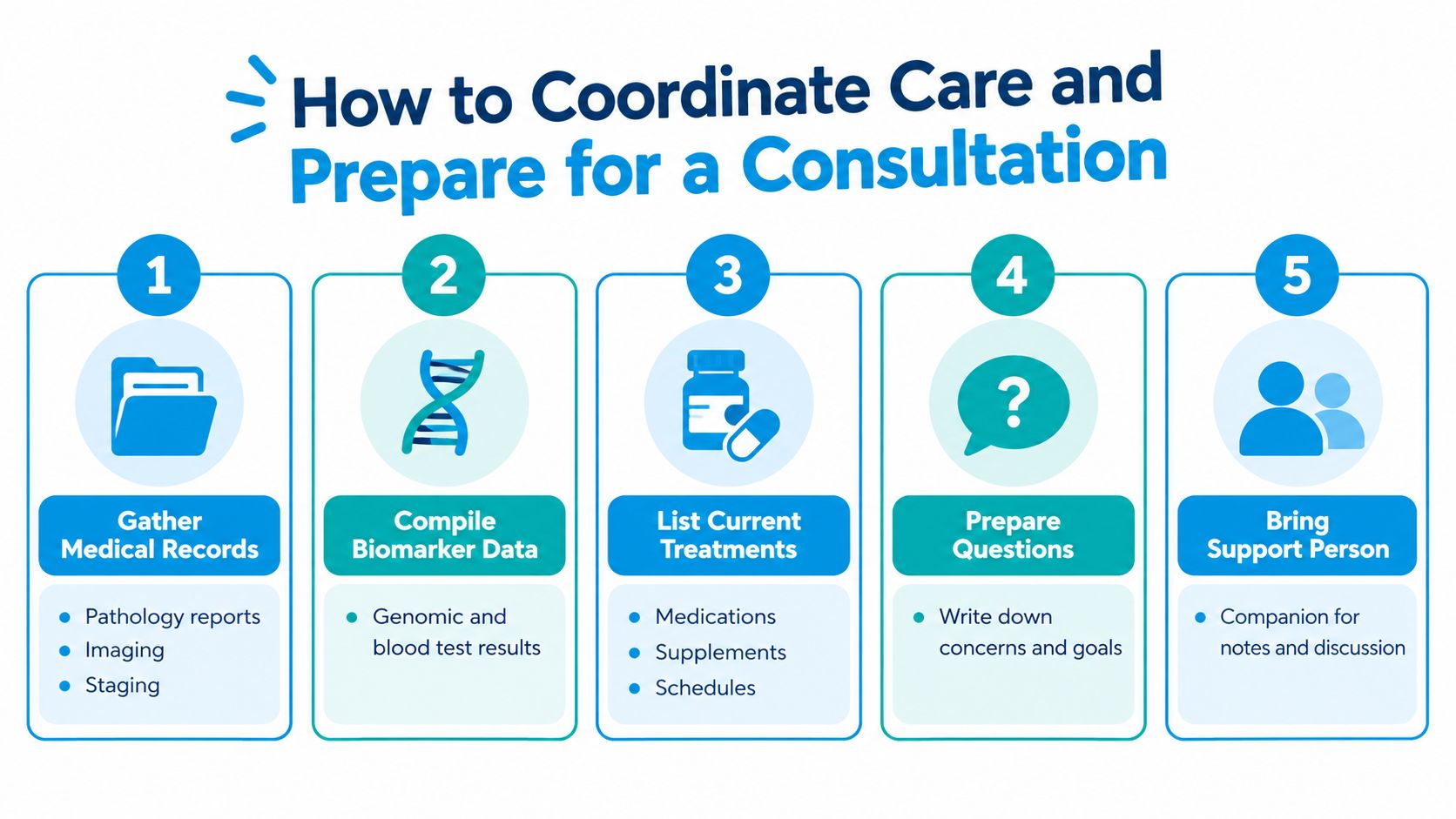 A five-step guide on how to coordinate medical care and prepare effectively for a doctor's consultation.