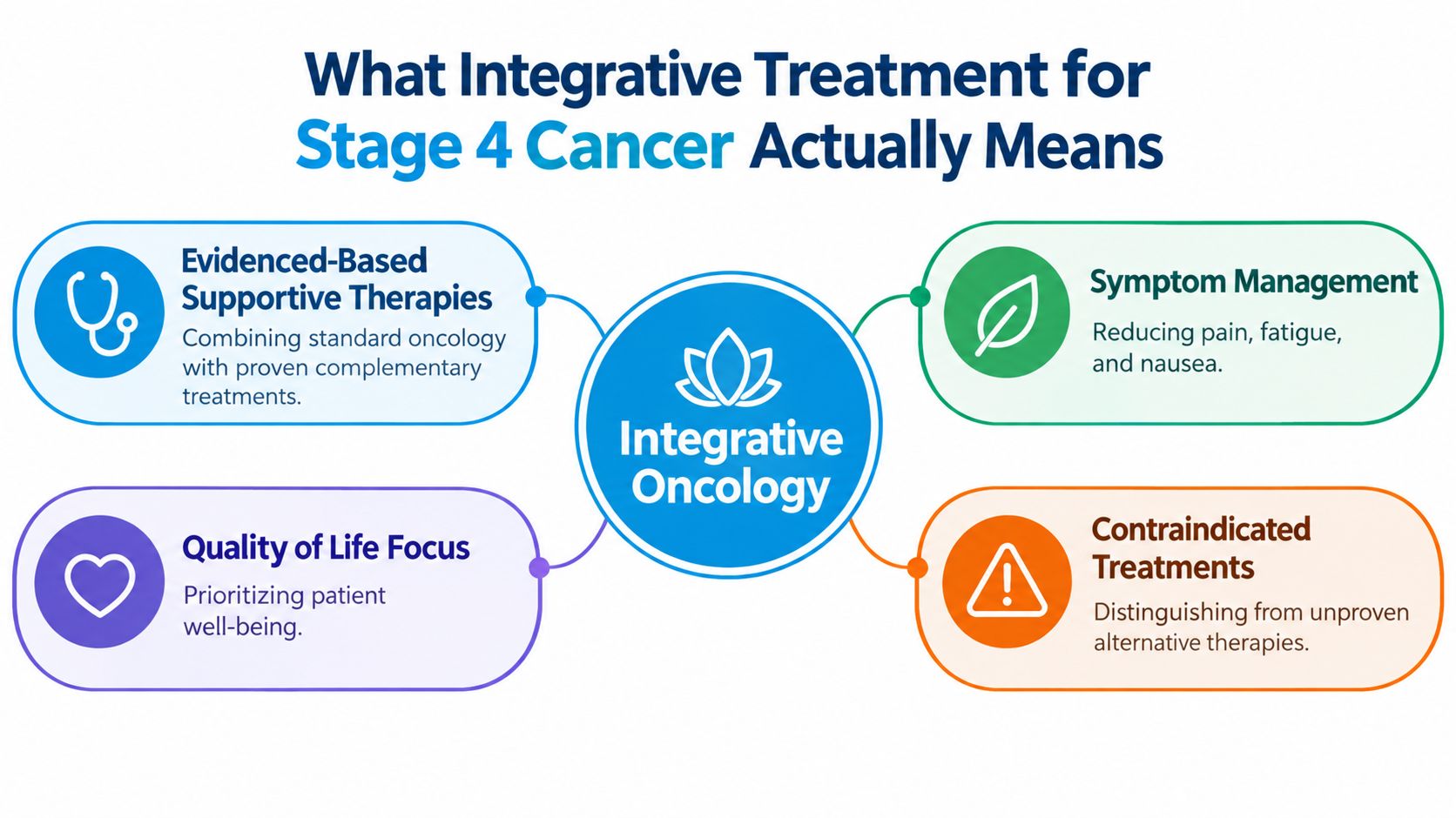 A diagram illustrating the four key components of integrative oncology treatment for patients with stage 4 cancer.