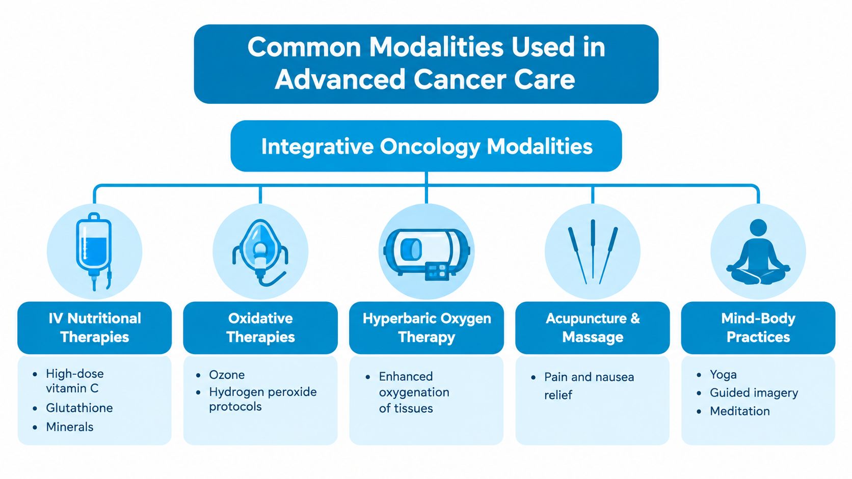 A chart showing common integrative oncology modalities like IV therapies, oxygen treatments, and mind-body practices for cancer care.