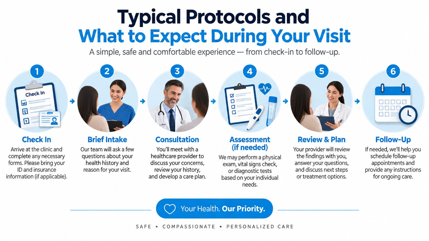 A six-step infographic detailing the clinic visit process, from initial check-in to follow-up appointments.