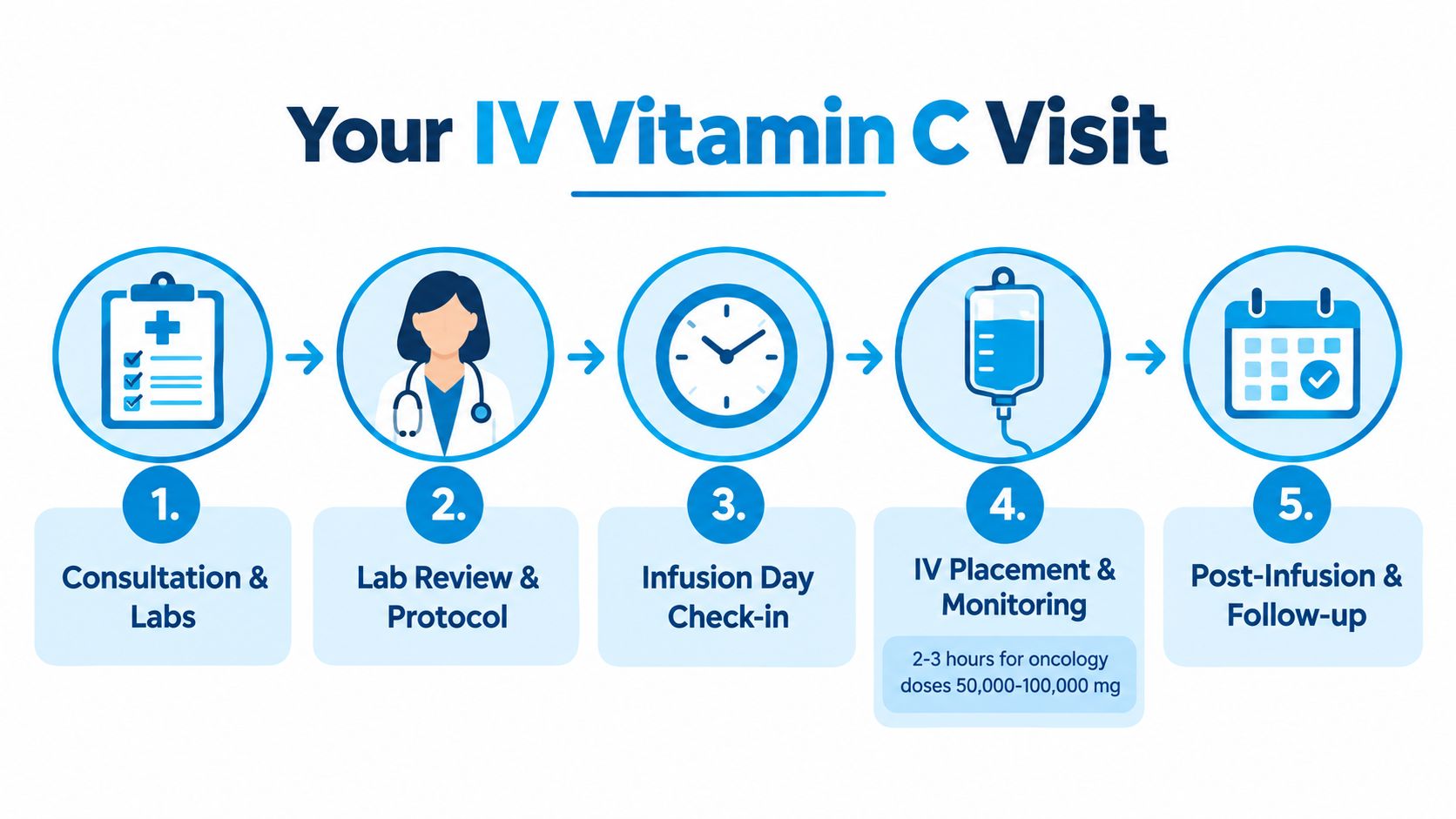 A five-step infographic showing the IV vitamin C process from consultation to post-infusion follow-up visits.