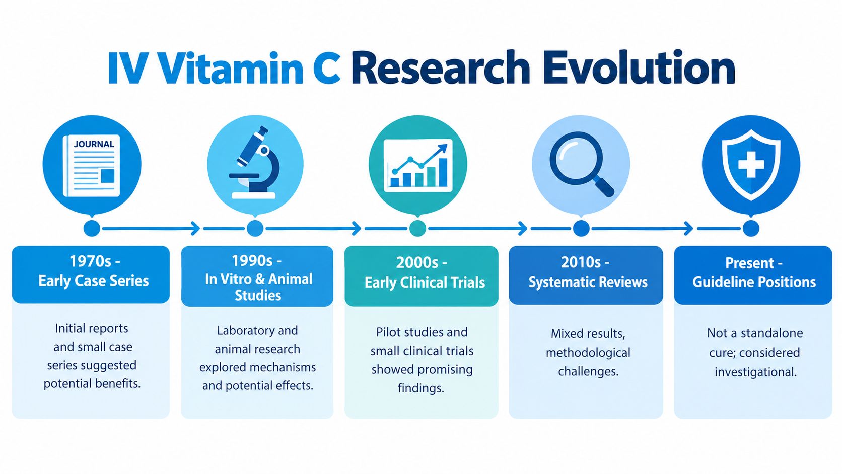 A timeline graphic illustrating the evolution of IV vitamin C research from the 1970s to present day.
